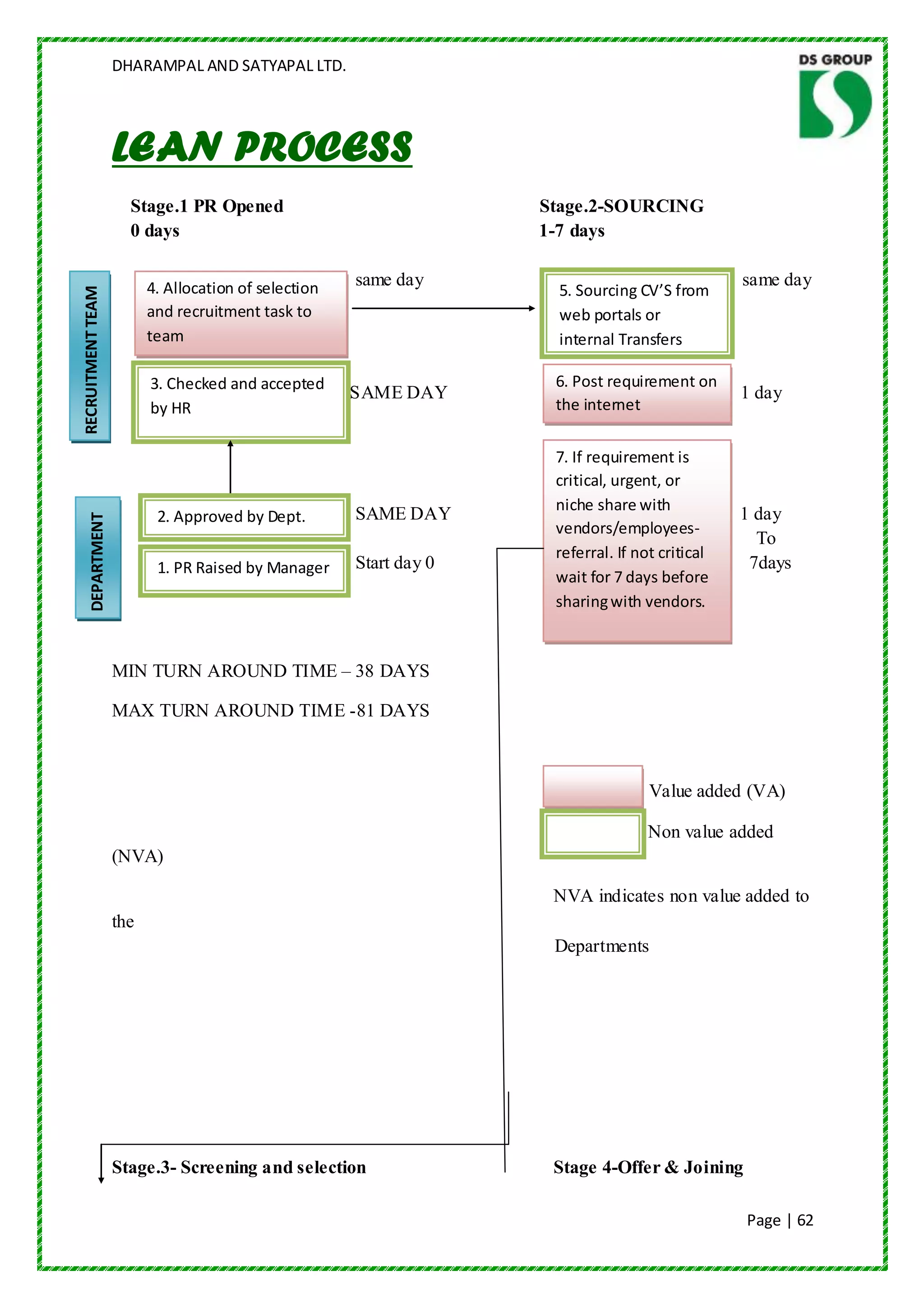 DHARAMPAL AND SATYAPAL LTD.




                   LEAN PROCESS
                     Stage.1 PR Opened                              Stage.2-SOURCING
                     0 days                                         1-7 days


                         4. Allocation of selection   same day                                   same day
                                                                     5. Sourcing CV’S from
RECRUITMENT TEAM




                         and recruitment task to                     web portals or
                         team                                        internal Transfers

                         3. Checked and accepted                     6. Post requirement on
                                                      SAME DAY                                   1 day
                         by HR                                       the internet


                                                                     7. If requirement is
                                                                     critical, urgent, or
                                                                     niche share with
                          2. Approved by Dept.        SAME DAY                                   1 day
     DEPARTMENT




                                                                     vendors/employees-
                          Head                                                                     To
                                                                     referral. If not critical
                          1. PR Raised by Manager     Start day 0                                 7days
                                                                     wait for 7 days before
                                                                     sharing with vendors.



                   MIN TURN AROUND TIME – 38 DAYS

                   MAX TURN AROUND TIME -81 DAYS



                                                                                    Value added (VA)

                                                                                    Non value added
                   (NVA)

                                                                     NVA indicates non value added to
                   the
                                                                     Departments




                   Stage.3- Screening and selection                  Stage 4-Offer & Joining

                                                                                                 Page | 62
 