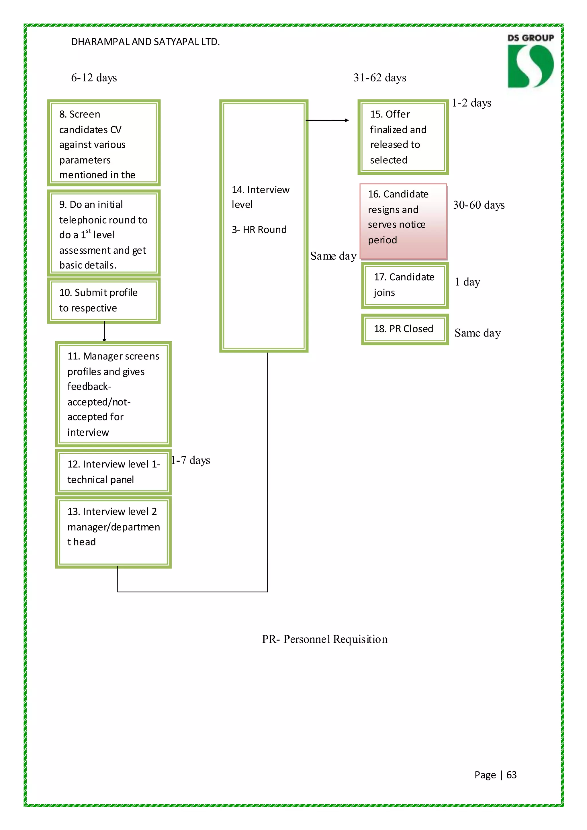 DHARAMPAL AND SATYAPAL LTD.


  6-12 days                                                31-62 days

                                                                               1-2 days
8. Screen                                                     15. Offer
candidates CV                                                 finalized and
against various                                               released to
parameters                                                    selected
mentioned in the                                              candidate
PR                                 14. Interview              16. Candidate
9. Do an initial                   level                      resigns and      30-60 days
telephonic round to                                           serves notice
do a 1st level                     3- HR Round
                                                              period
assessment and get
                                                   Same day
basic details.
                                                               17. Candidate   1 day
10. Submit profile                                             joins
to respective
manager
                                                               18. PR Closed   Same day
 11. Manager screens
 profiles and gives
 feedback-
 accepted/not-
 accepted for
 interview

 12. Interview level 1- 1-7 days
 technical panel

 13. Interview level 2
 manager/departmen
 t head




                                         PR- Personnel Requisition




                                                                                   Page | 63
 
