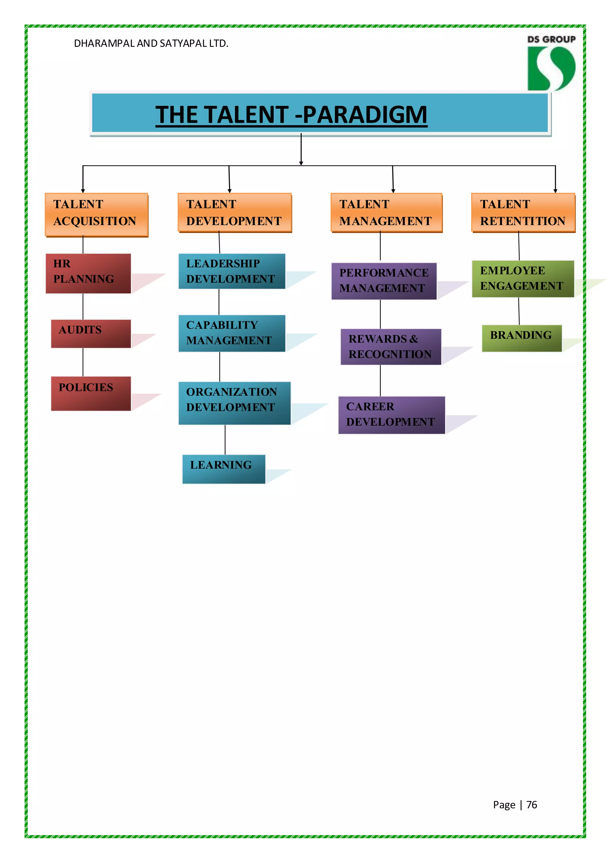 DHARAMPAL AND SATYAPAL LTD.




                THE TALENT -PARADIGM


TALENT               TALENT         TALENT         TALENT
ACQUISITION          DEVELOPMENT    MANAGEMENT     RETENTITION


HR                   LEADERSHIP
                                    PERFORMANCE    EMPLOYEE
PLANNING             DEVELOPMENT
                                    MANAGEMENT     ENGAGEMENT


AUDITS               CAPABILITY
                     MANAGEMENT      REWARDS &      BRANDING
                                     RECOGNITION
                                     S
POLICIES             ORGANIZATION
                     DEVELOPMENT    CAREER
                                    DEVELOPMENT


                      LEARNING




                                                    Page | 76
 