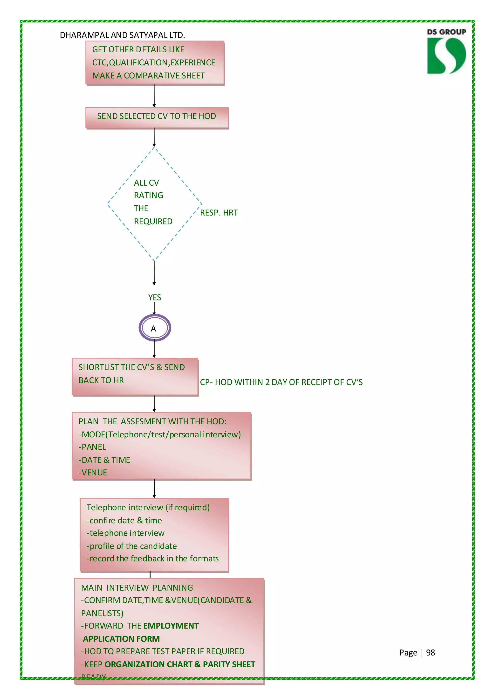 DHARAMPAL AND SATYAPAL LTD.
       GET OTHER DETAILS LIKE
       CTC,QUALIFICATION,EXPERIENCE
       MAKE A COMPARATIVE SHEET



        SEND SELECTED CV TO THE HOD




                 ALL CV
                 RATING
                 THE              RESP. HRT
                 REQUIRED




                     YES


                     A
                     a
                     A
    SHORTLIST THE CV’S & SEND
    BACK TO HR                    CP- HOD WITHIN 2 DAY OF RECEIPT OF CV’S



    PLAN THE ASSESMENT WITH THE HOD:
    -MODE(Telephone/test/personal interview)
    -PANEL
    -DATE & TIME
    -VENUE


     Telephone interview (if required)
     -confire date & time
     -telephone interview
     -profile of the candidate
     -record the feedback in the formats


    MAIN INTERVIEW PLANNING
    -CONFIRM DATE,TIME &VENUE(CANDIDATE &
    PANELISTS)
    -FORWARD THE EMPLOYMENT
     APPLICATION FORM
    -HOD TO PREPARE TEST PAPER IF REQUIRED                                  Page | 98
    -KEEP ORGANIZATION CHART & PARITY SHEET
    READY
    -KEEP INTERVIEW PANEL SHEET READY
 