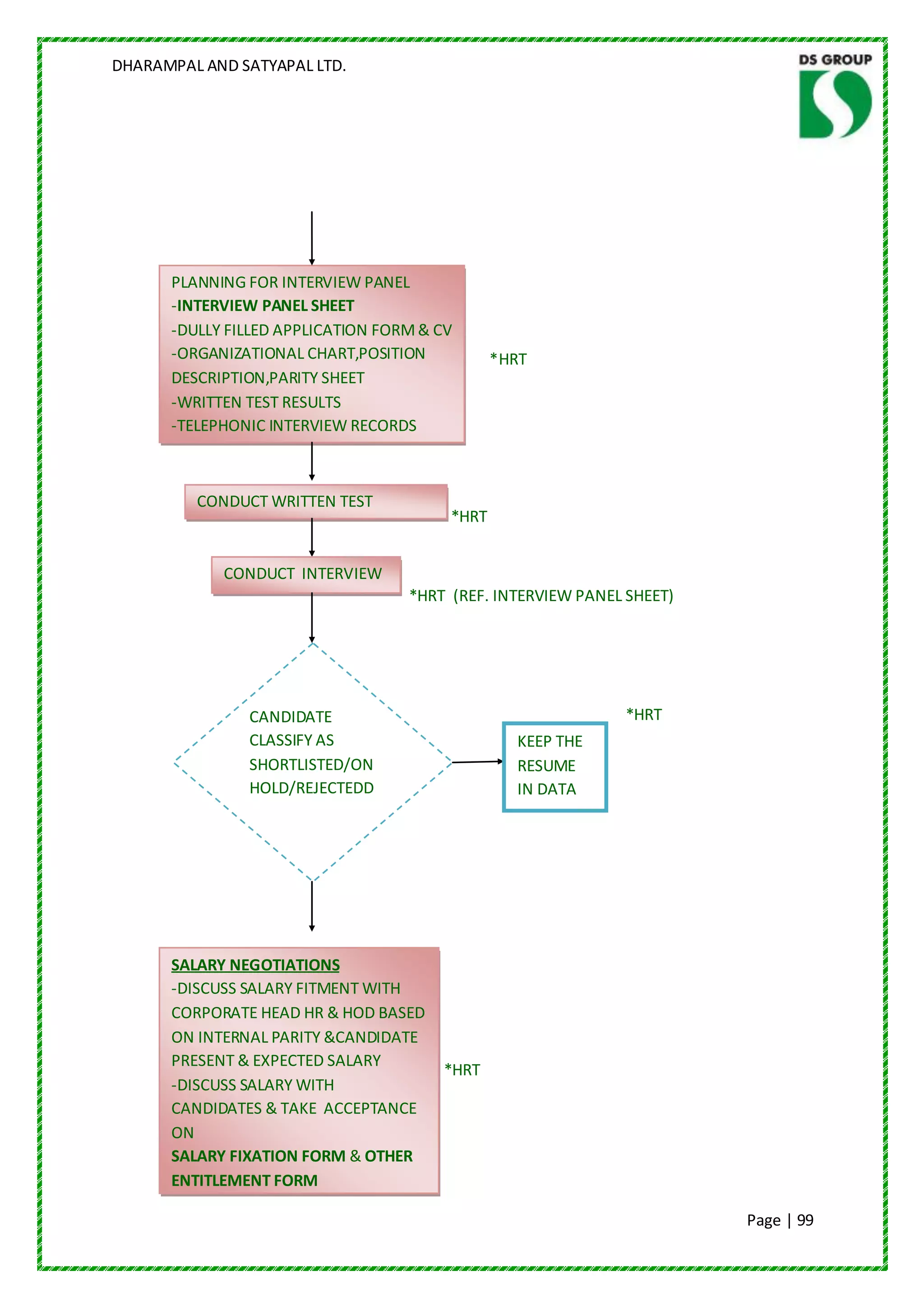 DHARAMPAL AND SATYAPAL LTD.




      PLANNING FOR INTERVIEW PANEL
      -INTERVIEW PANEL SHEET
      -DULLY FILLED APPLICATION FORM & CV
      -ORGANIZATIONAL CHART,POSITION           *HRT
      DESCRIPTION,PARITY SHEET
      -WRITTEN TEST RESULTS
      -TELEPHONIC INTERVIEW RECORDS



         CONDUCT WRITTEN TEST
                                        *HRT


            CONDUCT INTERVIEW
                                   *HRT (REF. INTERVIEW PANEL SHEET)




               CANDIDATE                                      *HRT
               CLASSIFY AS                       KEEP THE
               SHORTLISTED/ON                    RESUME
               HOLD/REJECTEDD                    IN DATA
                                                 BANK




      SALARY NEGOTIATIONS
      -DISCUSS SALARY FITMENT WITH
      CORPORATE HEAD HR & HOD BASED
      ON INTERNAL PARITY &CANDIDATE
      PRESENT & EXPECTED SALARY
                                       *HRT
      -DISCUSS SALARY WITH
      CANDIDATES & TAKE ACCEPTANCE
      ON
      SALARY FIXATION FORM & OTHER
      ENTITLEMENT FORM
      -DISCUSS DATE OF JOINING
                                                                       Page | 99
 