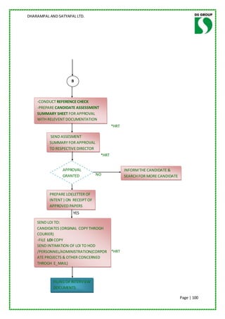 DHARAMPAL AND SATYAPAL LTD.




                     B



    -CONDUCT REFERENCE CHECK
    -PREPARE CANDIDATE ASSESSMENT
    SUMMARY SHEET FOR APPROVAL
    WITH RELEVENT DOCUMENTATION
                                           *HRT

          SEND ASSESMENT
          SUMMARY FOR APPROVAL
          TO RESPECTIVE DIRECTOR
                                    *HRT


                APPROVAL                          INFORM THE CANDIDATE &
                GRANTED            NO             SEARCH FOR MORE CANDIDATE



          PREPARE LOI(LETTER OF
          INTENT ) ON RECEIPT OF
          APPROVED PAPERS
                      YES

    SEND LOI TO:                 *HRT
    CANDIDATES (ORGINAL COPY THROGH
    COURIER)
    -FILE LOI COPY
    SEND INTIMATION OF LOI TO HOD
    /PERSONNEL/ADMINISTRATION(CORPOR       *HRT
    ATE PROJECTS & OTHER CONCERNED
    THROGH E_MAIL)



            FILING OF INTERVIEW
            DOCUMENTS

                                                                              Page | 100
 