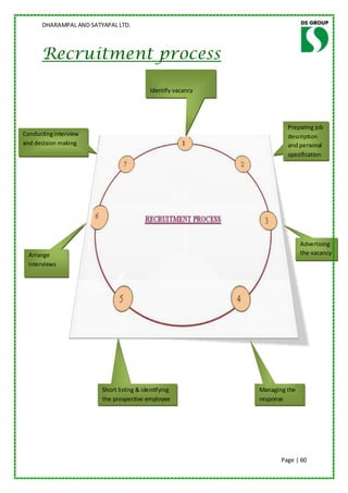 DHARAMPAL AND SATYAPAL LTD.



      Recruitment process

                                          Identify vacancy




                                                                      Preparing job
Conducting interview                                                  description
and decision making                                                   and personal
                                                                      specification




                                                                            Advertising
  Arrange                                                                   the vacancy
  interviews




                        Short listing & identifying          Managing the
                        the prospective employee             response




                                                                    Page | 60
 