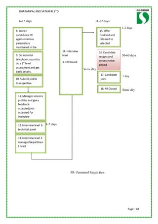 DHARAMPAL AND SATYAPAL LTD.


  6-12 days                                                31-62 days

                                                                               1-2 days
8. Screen                                                     15. Offer
candidates CV                                                 finalized and
against various                                               released to
parameters                                                    selected
mentioned in the                                              candidate
PR                                 14. Interview              16. Candidate
9. Do an initial                   level                      resigns and      30-60 days
telephonic round to                                           serves notice
do a 1st level                     3- HR Round
                                                              period
assessment and get
                                                   Same day
basic details.
                                                               17. Candidate   1 day
10. Submit profile                                             joins
to respective
manager
                                                               18. PR Closed   Same day
 11. Manager screens
 profiles and gives
 feedback-
 accepted/not-
 accepted for
 interview

 12. Interview level 1- 1-7 days
 technical panel

 13. Interview level 2
 manager/departmen
 t head




                                         PR- Personnel Requisition




                                                                                   Page | 63
 