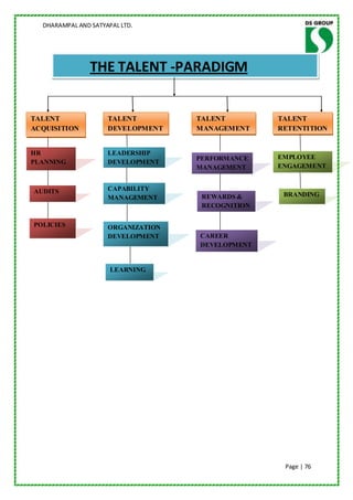 DHARAMPAL AND SATYAPAL LTD.




                THE TALENT -PARADIGM


TALENT               TALENT         TALENT         TALENT
ACQUISITION          DEVELOPMENT    MANAGEMENT     RETENTITION


HR                   LEADERSHIP
                                    PERFORMANCE    EMPLOYEE
PLANNING             DEVELOPMENT
                                    MANAGEMENT     ENGAGEMENT


AUDITS               CAPABILITY
                     MANAGEMENT      REWARDS &      BRANDING
                                     RECOGNITION
                                     S
POLICIES             ORGANIZATION
                     DEVELOPMENT    CAREER
                                    DEVELOPMENT


                      LEARNING




                                                    Page | 76
 