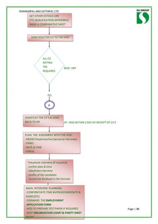 DHARAMPAL AND SATYAPAL LTD.
       GET OTHER DETAILS LIKE
       CTC,QUALIFICATION,EXPERIENCE
       MAKE A COMPARATIVE SHEET



        SEND SELECTED CV TO THE HOD




                 ALL CV
                 RATING
                 THE              RESP. HRT
                 REQUIRED




                     YES


                     A
                     a
                     A
    SHORTLIST THE CV’S & SEND
    BACK TO HR                    CP- HOD WITHIN 2 DAY OF RECEIPT OF CV’S



    PLAN THE ASSESMENT WITH THE HOD:
    -MODE(Telephone/test/personal interview)
    -PANEL
    -DATE & TIME
    -VENUE


     Telephone interview (if required)
     -confire date & time
     -telephone interview
     -profile of the candidate
     -record the feedback in the formats


    MAIN INTERVIEW PLANNING
    -CONFIRM DATE,TIME &VENUE(CANDIDATE &
    PANELISTS)
    -FORWARD THE EMPLOYMENT
     APPLICATION FORM
    -HOD TO PREPARE TEST PAPER IF REQUIRED                                  Page | 98
    -KEEP ORGANIZATION CHART & PARITY SHEET
    READY
    -KEEP INTERVIEW PANEL SHEET READY
 