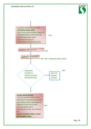 DHARAMPAL AND SATYAPAL LTD.




      PLANNING FOR INTERVIEW PANEL
      -INTERVIEW PANEL SHEET
      -DULLY FILLED APPLICATION FORM & CV
      -ORGANIZATIONAL CHART,POSITION           *HRT
      DESCRIPTION,PARITY SHEET
      -WRITTEN TEST RESULTS
      -TELEPHONIC INTERVIEW RECORDS



         CONDUCT WRITTEN TEST
                                        *HRT


            CONDUCT INTERVIEW
                                   *HRT (REF. INTERVIEW PANEL SHEET)




               CANDIDATE                                      *HRT
               CLASSIFY AS                       KEEP THE
               SHORTLISTED/ON                    RESUME
               HOLD/REJECTEDD                    IN DATA
                                                 BANK




      SALARY NEGOTIATIONS
      -DISCUSS SALARY FITMENT WITH
      CORPORATE HEAD HR & HOD BASED
      ON INTERNAL PARITY &CANDIDATE
      PRESENT & EXPECTED SALARY
                                       *HRT
      -DISCUSS SALARY WITH
      CANDIDATES & TAKE ACCEPTANCE
      ON
      SALARY FIXATION FORM & OTHER
      ENTITLEMENT FORM
      -DISCUSS DATE OF JOINING
                                                                       Page | 99
 