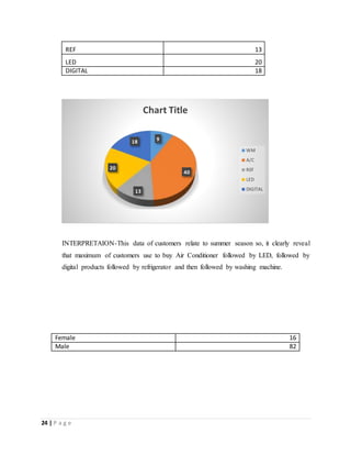 24 | P a g e
REF 13
LED 20
DIGITAL 18
INTERPRETAION-This data of customers relate to summer season so, it clearly reveal
that maximum of customers use to buy Air Conditioner followed by LED, followed by
digital products followed by refrigerator and then followed by washing machine.
9
40
13
20
18
Chart Title
WM
A/C
REF
LED
DIGITAL
Female 16
Male 82
 