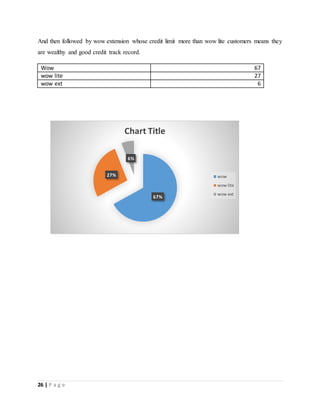 26 | P a g e
And then followed by wow extension whose credit limit more than wow lite customers means they
are wealthy and good credit track record.
Wow 67
wow lite 27
wow ext 6
67%
27%
6%
Chart Title
wow
wow lite
wow ext
 