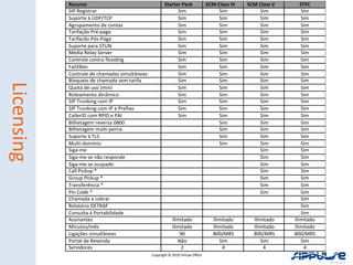 Recurso                                    Starter Pack              SCM-Class IV   SCM Class V      STFC
            SIP Registrar                                    Sim                      Sim           Sim          Sim
            Suporte à UDP/TCP                                Sim                      Sim           Sim          Sim
            Agrupamento de contas                            Sim                      Sim           Sim          Sim
            Tarifação Pré-paga                               Sim                      Sim           Sim          Sim
            Tarifacão Pós-Paga                               Sim                      Sim           Sim          Sim
            Suporte para STUN                                Sim                      Sim           Sim          Sim
            Media Relay Server                               Sim                      Sim           Sim          Sim
            Controle contra flooding                         Sim                      Sim           Sim          Sim
            Fail2Ban                                         Sim                      Sim           Sim          Sim
            Controle de chamadas simultâneas                 Sim                      Sim           Sim          Sim
            Bloqueio de chamada sem tarifa                   Sim                      Sim           Sim          Sim
Licensing


            Quota de uso (min)                               Sim                      Sim           Sim          Sim
            Roteamento dinâmico                              Sim                      Sim           Sim          Sim
            SIP Trunking com IP                              Sim                      Sim           Sim          Sim
            SIP Trunking com IP e Prefixo                    Sim                      Sim           Sim          Sim
            CallerID com RPID e PAI                          Sim                      Sim           Sim          Sim
            Bilhetagem reversa 0800                                                   Sim           Sim          Sim
            Bilhetagem multi-perna                                                    Sim           Sim          Sim
            Suporte à TLS                                                             Sim           Sim          Sim
            Multi-domínio                                                             Sim           Sim          Sim
            Siga-me                                                                                 Sim          Sim
            Siga-me se não responde                                                                 Sim          Sim
            Siga-me se ocupado                                                                      Sim          Sim
            Call Pickup *                                                                           Sim          Sim
            Group Pickup *                                                                          Sim          Sim
            Transferência *                                                                         Sim          Sim
            Pin Code *                                                                              Sim          Sim
            Chamada a cobrar                                                                                     Sim
            Relatório DETRAF                                                                                     Sim
            Consulta à Portabilidade                                                                             Sim
            Assinantes                                     Ilimitado               Ilimitado      Ilimitado   Ilimitado
            Minutos/mês                                    Ilimitado               Ilimitado      Ilimitado   Ilimitado
            Ligações simultâneas                               90                  800/MRS        800/MRS     800/MRS
            Portal de Revenda                                 Não                     Sim            Sim         Sim
            Servidores                                          2                      4              4            4
                                               Copyright © 2010 Virtual Office
 