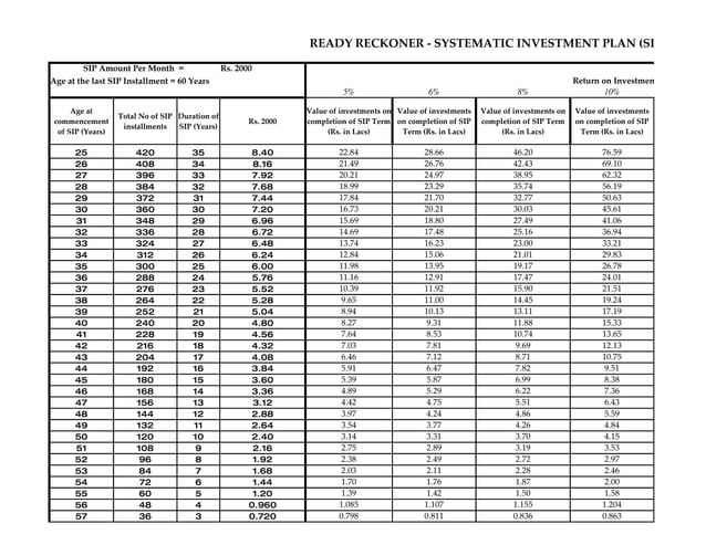 Sip ready reckoner compliance approved PPT sip-ready-reckoner-compliance-approved-ppt