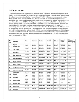 2.4 COMPETITORS-
Figure below shows the segment wise premium of the 21 General Insurance Companies as on
March 2010. (All figures in Rs.crore). The New India Assurance Co. Ltd is the largest non-life insurer
in India in terms of premium, having a market share of 17.27% with the gross premium underwritten
being 6013.44 crores as on 30th March 2010. The top four spots are occupied by the public sector
companies with United India Insurance being second (15.04%) followed by Oriental Insurance (13.55%)
and National Insurance (13.27%). The biggest private player continues to be ICICI Lombard with a
market share of almost 9.5% followed by Bajaj Allianz with 7.23%. The biggest gainers in the last year
were Bharti AXA followed by Universal Sompo which grew by a whopping 797% and 454%
respectively. However, their market share continues to be less than 1%. The share of the PSUs was more
or less the same over the previous year. The market share New India Assurance Co. Ltd. has increased
to.17.62% and gross premium underwritten is 7070.22 crores as per the unaudited and provisional figures
available as on 30th March 2011. The specialized institutions managed to make a significant dent in the
health sector with Star Health & Allied Insurance showing a growth of 92% and Apollo Munich
showing a growth of 134%.


Sl                                                                                     Grand         Market
    Insurer               Fire        Marine       Motor        Health      Others
No.                                                                                    Total         Share(%)

      Royal               42.49       23.02        617.19       116.11      108.27     907.08        2.61
1     Sundaram
                          156.75      113.84       236.36       83.39       301.51     891.84        2.56
2     TATA-AIG
                          129.78      44.42        1,318.71     238.75      248.00     1,979.65      5.69
3     Reliance
                          202.38      135.12       849.01       164.22      288.83     1,639.56      4.71
4     IFFCO Tokio
                          270.06      146.57       1,379.16     911.81      587.47     3,295.06      9.46
5     ICICI Lombard
                          261.40      74.76        1,445.77     295.39      438.37     2,515.70      7.23
6     Bajaj Allianz
                          142.78      25.01        289.92       268.74      201.96     928.42        2.67
7     HDFC ERGO
                          47.77       42.39        450.10       149.51      95.08      784.85        2.25
8     Cholamandalam
                          42.38       15.50        210.40       69.32       49.11      386.72        1.11
9     Future Generali
      Universal           42.15       3.84         79.10        17.40       46.86      189.36        0.54
10    Sompo
                          1.74        0.01         410.51       0.00        3.65       415.91        1.19
11    Shriram
                          27.29       5.44         179.97       35.20       42.75      290.65        0.83
12    Bharti Axa
                          0.16        0.02         0.17         0.00        1.60       1.94          0.01
13    Raheja QBE
                          914.80      477.79       2,067.42     1,541.90 1,011.53 6,013.44           17.27
14    New India
                          429.16      239.91       2,168.76     1,021.71 761.37        4,620.92      13.27
15    National




                                                  25
 