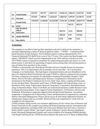 647.93      451.97     1,817.13    1,256.14 1,064.15 5,237.32         15.04
16   United India
                        575.03      390.45     1,610.19    1,063.51 1,079.57 4,718.75         13.55
17   Oriental
                        3,934.07 2,190.06 15,129.88 7,233.10 6,330.06 34,817.17 100.00
     Grand Total
                                                                       813.71    813.71
18   ECGC
     Star Health &
     Allied                                                965.53      14.51     980.04
19   Insurance
                                                           106.43      8.23      114.66
20   Apollo MUNICH
                                                           0.13        0.00      0.13
21   Max BUPA

Technology-

The company in an effort to beef up their operations and service delivery for customers, is
currently implementing a robust IT delivery platform called — CWISS — Centralized Web-
based Insurance System Solution. The IT platform project is being implemented by TCS
Financial Solutions(TCS BaNCS) at a cost of Rs.175 crore. This system has been brought in to
replace ―GENISYS‖ which was first implemented in late 1998, and has evolved over time.
The CWISS system is expected to streamline the underwriting procedure and since it is a web
based system, it will allow for generating of reports and accessing other relevant documents in
case of claims from anywhere in the country.
CWISS is a functionally rich, Web Based, Flexible and User Friendly System for Insurance
operations. This is an ideal product for an insurance service provider – be it an Insurance
Company or an Intermediary. The high degree of parameterization and user-friendliness in the
lines of Component Based Architecture has made CWISS an effective solution for the company.
The Party component can maintain all stakeholders including Policyholder, Prospect, Third
Parties, Service Providers and Organization Structure. Comprehensive information can be
maintained in the Product Component for Covers, Risk Types, Rates, Loading and Discounts,
Events and their Rules, Documents and Clauses. CWISS supports all Underwriting events viz.
Quotation, Policy Issue, Endorsement, Renewal, Suspension, Cancellation, Reinstatement etc.
using its Operation Rules. These Event Rules are externalized and hence enable Business Users
to change processing details. It also supports Claims Registration, Verification, Advance and
Settlement. Reinsurance Component supports Outward and Inward functions. Accounting
component is integrated with Underwriting, Claims and Reinsurance Components in a seamless
fashion. Document Management, Diaries and an access & limit based Application Security are
infrastructure features that are available. Historical Data and comprehensive Audit Trail are
available for all transactions.
CWISS includes rolling out the core insurance applications for the various lines of business and
Oracle Financials for the complete accounting and financial package and also encompasses the
peripheral applications including CRM with a Grievance Module and Call Centre, Customer‘s
portal, Dealer‘s portal, Broker‘ and Agent‘s portal, Employee‘s portal, Business Intelligence
portal, Document Management Systems and various modules of an Integrated HRMS package
with People Soft Payroll etc. CWISS has been linked to the main server at Thane in Maharashtra.



                                              26
 