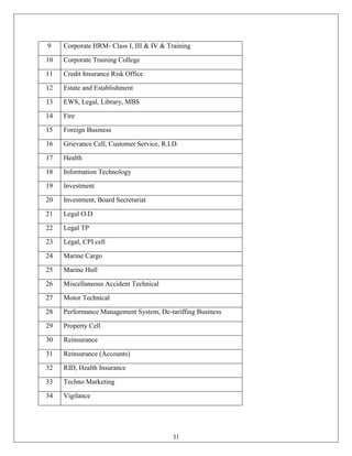9    Corporate HRM- Class I, III & IV & Training

10   Corporate Training College

11   Credit Insurance Risk Office

12   Estate and Establishment

13   EWS, Legal, Library, MBS

14   Fire

15   Foreign Business

16   Grievance Cell, Customer Service, R.I.D.

17   Health

18   Information Technology

19   Investment

20   Investment, Board Secretariat

21   Legal O.D

22   Legal TP

23   Legal, CPI cell

24   Marine Cargo

25   Marine Hull

26   Miscellaneous Accident Technical

27   Motor Technical

28   Performance Management System, De-tariffing Business

29   Property Cell

30   Reinsurance

31   Reinsurance (Accounts)

32   RID, Health Insurance

33   Techno Marketing

34   Vigilance




                                           31
 