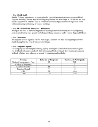 For SC/ST Staff:
Special Training programmes in preparation for competitive examination are organized in all
Regional Training Centres. Special training programmes and workshops in 2/3 batches per year
are also organized at all India level at some outside venues.Special attention is given to them
while nominating for training at various Institutes.

  For TPAS / Brokers/ Surveyors / Advocates:
Basing on the need to improve the productivity and professionalism and also to clear pending
cases in an effective way, special workshops are being organised under various Regional Offices.

   For Customers:
All Regional offices organise various workshops / seminars for their existing and prospective
clients throughout the year at various hired places.

  For Corporate Agents:
The company has initiated pre-licensing agency training for Corporate 'bancassurance' agents.
For first hand information and soft skill in Insurance Underwriting 3 days training programme
for Bank officials were taken up at around 10 places throughout India.


           Centres                  Total no. of Programs           Total no. of Participants
 National Ins.Academy, Pune                   92                               381
     College of Insurance                      1                                 2
      External Institutes                     15                                25
      Training Abroad                          9                                12
             CTC                              59                              1036
            Total                            176                              1456




                                               33
 