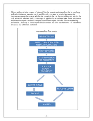 Claims settlement is the process of indemnifying the insured against any loss that he may have
suffered which come under the purview of his policy. As soon as a claim is reported, the
insurance company checks as to whether the cover is in force at the time of loss and whether the
peril is covered under the policy. A surveyor is appointed who visits the spot, do the assessment
and submit the report. Insurance company examines the report, calls for relevant supporting
documents. On receipt of survey report and documents, the same are examined. The claim file is
processed and settlement is offered.


                                  Insurance claim flow process

                                      INTIMATE CLAIM

                                SUBMIT CLAIM FORM WITH
                                 RELEVANT DOCUMENTS

                                      VERIFY COVERAGE


                                     ASSIGN SURVEYOR
                                     FOR ASSESSMENT


                                          SURVEYOR
                                          REPORT +
                                         DOCUMENTS




                       ACCEPT CLAIM
                                                                 REPUDITE CLAIM

                           ARCHIVE



                                            CLOSED



                                               36
 