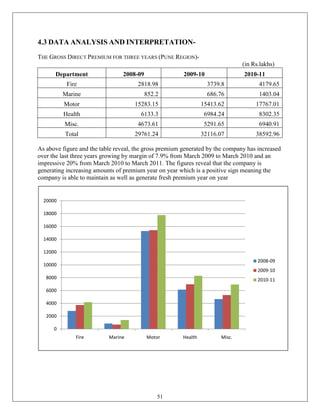 4.3 DATA ANALYSIS AND INTERPRETATION-
THE GROSS DIRECT PREMIUM FOR THREE YEARS (PUNE REGION)-
                                                                               (in Rs.lakhs)
      Department                 2008-09                2009-10                2010-11
           Fire                       2818.98                      3739.8            4179.65
          Marine                           852.2                   686.76            1403.04
          Motor                      15283.15                    15413.62           17767.01
          Health                       6133.3                     6984.24            8302.35
          Misc.                       4673.61                     5291.65            6940.91
          Total                      29761.24                    32116.07           38592.96

As above figure and the table reveal, the gross premium generated by the company has increased
over the last three years growing by margin of 7.9% from March 2009 to March 2010 and an
impressive 20% from March 2010 to March 2011. The figures reveal that the company is
generating increasing amounts of premium year on year which is a positive sign meaning the
company is able to maintain as well as generate fresh premium year on year


  20000

  18000

  16000

  14000

  12000
                                                                                     2008-09
  10000
                                                                                     2009-10
   8000                                                                              2010-11

   6000

   4000

   2000

      0
              Fire         Marine          Motor        Health         Misc.




                                               51
 