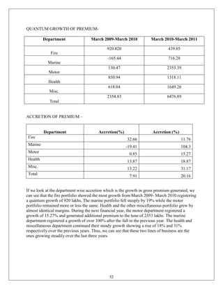 QUANTUM GROWTH OF PREMIUM-

          Department                March 2009-March 2010            March 2010-March 2011

                                             920.820                           439.85
             Fire
                                             -165.44                           716.28
            Marine
                                             130.47                           2353.39
            Motor
                                             850.94                           1318.11
            Health
                                             618.04                           1649.26
            Misc.
                                             2354.83                          6476.89
             Total


ACCRETION OF PREMIUM –


          Department                    Accretion(%)                  Accretion (%)
 Fire                                                   32.66                           11.76
 Marine                                                -19.41                           104.3
 Motor                                                   0.85                           15.27
 Health                                                 13.87                           18.87
 Misc.                                                  13.22                           31.17
 Total                                                   7.91                           20.16


If we look at the department wise accretion which is the growth in gross premium generated, we
can see that the fire portfolio showed the most growth from March 2009- March 2010 registering
a quantum growth of 920 lakhs, The marine portfolio fell steeply by 19% while the motor
portfolio remained more or less the same. Health and the other miscellaneous portfolio grew by
almost identical margins. During the next financial year, the motor department registered a
growth of 15.27% and generated additional premium to the tune of 2353 lakhs. The marine
department registered a growth of over 100% after the fall in the previous year. The health and
miscellaneous department continued their steady growth showing a rise of 18% and 31%
respectively over the previous years. Thus, we can see that these two lines of business are the
ones growing steadily over the last three years.




                                              52
 