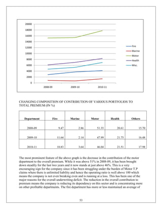 20000

    18000

    16000

    14000
                                                                                       Fire
    12000
                                                                                       Marine
    10000
                                                                                       Motor
     8000                                                                              Health
     6000                                                                              Misc.

     4000

     2000

        0
                   2008-09              2009-10              2010-11




CHANGING COMPOSITION OF CONTRIBUTION OF VARIOUS PORTFOLIOS TO
TOTAL PREMIUM (IN %)



    Department           Fire          Marine           Motor          Health          Others


      2008-09                   9.47          2.86          51.35           20.61              15.70


      2009-10                11.64            2.14          47.99           21.75              16.48


      2010-11                10.83            3.64          46.04           21.51              17.98


The most prominent feature of the above graph is the decrease in the contribution of the motor
department to the overall premium. While it was above 51% in 2008-09, it has been brought
down steadily for the last two years and it now stands at just above 46%. This is a very
encouraging sign for the company since it has been struggling under the burden of Motor T.P
claims where there is unlimited liability and hence the operating ratio is well above 100 which
means the company is not even breaking even and is running at a loss. This has been one of the
major reasons for the overall underwriting deficit. The reduction in the overall contribution to
premium means the company is reducing its dependency on this sector and is concentrating more
on other profitable departments. The fire department has more or less maintained an average of



                                                  53
 