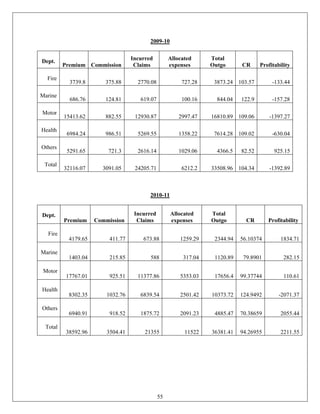 2009-10


Dept.                              Incurred         Allocated     Total
         Premium Commission         Claims          expenses      Outgo      CR      Profitability

  Fire
           3739.8       375.88       2770.08             727.28    3873.24 103.57         -133.44

Marine
           686.76       124.81        619.07             100.16     844.04   122.9        -157.28

Motor
         15413.62       882.55      12930.87            2997.47   16810.89 109.06        -1397.27

Health
          6984.24       986.51       5269.55            1358.22    7614.28 109.02         -630.04

Others
          5291.65        721.3       2616.14            1029.06     4366.5   82.52         925.15

 Total
         32116.07      3091.05      24205.71             6212.2   33508.96 104.34        -1392.89



                                          2010-11


Dept.                               Incurred        Allocated     Total
         Premium     Commission      Claims         expenses      Outgo        CR       Profitability

  Fire
           4179.65        411.77       673.88           1259.29    2344.94   56.10374        1834.71

Marine
           1403.04        215.85          588            317.04    1120.89    79.8901          282.15

 Motor
          17767.01        925.51     11377.86           5353.03    17656.4   99.37744          110.61

Health
           8302.35       1032.76      6839.54           2501.42   10373.72   124.9492        -2071.37

Others
           6940.91        918.52      1875.72           2091.23    4885.47   70.38659        2055.44

 Total
          38592.96       3504.41        21355             11522   36381.41   94.26955        2211.55




                                               55
 