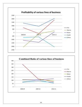 Profitability of various lines of business
2500

2000

1500

1000
                                                         Fire
 500
                                                         Marine
      0                                                  Motor
            2008-09         2009-10          2010-11     Health
 -500
                                                         Others
-1000

-1500

-2000

-2500




          Combined Ratio of various lines of business
400

350

300
                                                         Fire
250
                                                         Marine
200                                                      Motor

150                                                      Health
                                                         Others
100

 50

  0
           2008-09         2009-10          2010-11




                                 60
 