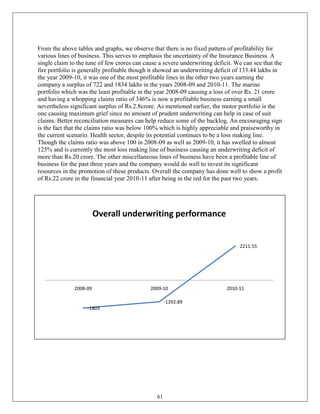 From the above tables and graphs, we observe that there is no fixed pattern of profitability for
various lines of business. This serves to emphasis the uncertainty of the Insurance Business. A
single claim to the tune of few crores can cause a severe underwriting deficit. We can see that the
fire portfolio is generally profitable though it showed an underwriting deficit of 133.44 lakhs in
the year 2009-10, it was one of the most profitable lines in the other two years earning the
company a surplus of 722 and 1834 lakhs in the years 2008-09 and 2010-11. The marine
portfolio which was the least profitable in the year 2008-09 causing a loss of over Rs. 21 crore
and having a whopping claims ratio of 346% is now a profitable business earning a small
nevertheless significant surplus of Rs.2.8crore. As mentioned earlier, the motor portfolio is the
one causing maximum grief since no amount of prudent underwriting can help in case of suit
claims. Better reconciliation measures can help reduce some of the backlog. An encouraging sign
is the fact that the claims ratio was below 100% which is highly appreciable and praiseworthy in
the current scenario. Health sector, despite its potential continues to be a loss making line.
Though the claims ratio was above 100 in 2008-09 as well as 2009-10, it has swelled to almost
125% and is currently the most loss making line of business causing an underwriting deficit of
more than Rs.20 crore. The other miscellaneous lines of business have been a profitable line of
business for the past three years and the company would do well to invest its significant
resources in the promotion of these products. Overall the company has done well to show a profit
of Rs.22 crore in the financial year 2010-11 after being in the red for the past two years.




                        Overall underwriting performance


                                                                                 2211.55




              2008-09                        2009-10                        2010-11

                                                     -1392.89
                    -1803




                                                61
 