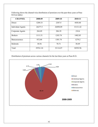 Following shows the channel wise distribution of premium over the past three years at Pune
R.O.(in lakhs)

     CHANNEL                    2008-09                 2009-10                  2010-11

Direct                          1204.33                  2387.4                  4438.40

Individual Agents               26277.5                 26898.09                 31131.42

Corporate Agents                264.49                   206.39                    210.6

Brokers                         1111.51                  1243.74                 1482.85

Bancassurance                   872.88                   1301.74                  1279.2

Referrals                        30.56                    78.71                    50.49

Total                          29761.24                 32116.07                 38592.96



Distribution of premium across various channels for the last three years at Pune R.O-



                                2.93            0.10
                     3.73                                4.04

              0.89


                                                                               Direct
                                                                               Individual Agents
                                                                               Corporate Agents
                                                                               Brokers
                                                                               Bancassurance
                                       88.29                                   Referrals




                                                                   2008-2009




                                               62
 