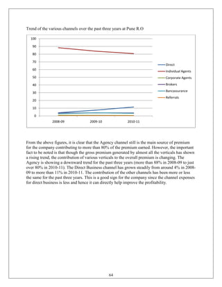 Trend of the various channels over the past three years at Pune R.O

  100

   90

   80

   70
                                                                               Direct
   60                                                                          Individual Agents
   50                                                                          Corporate Agents
   40                                                                          Brokers

   30                                                                          Bancassurance
                                                                               Referrals
   20

   10

    0
              2008-09               2009-10               2010-11




From the above figures, it is clear that the Agency channel still is the main source of premium
for the company contributing to more than 80% of the premium earned. However, the important
fact to be noted is that though the gross premium generated by almost all the verticals has shown
a rising trend, the contribution of various verticals to the overall premium is changing. The
Agency is showing a downward trend for the past three years (more than 88% in 2008-09 to just
over 80% in 2010-11). The Direct Business channel has grown steadily from around 4% in 2008-
09 to more than 11% in 2010-11. The contribution of the other channels has been more or less
the same for the past three years. This is a good sign for the company since the channel expenses
for direct business is less and hence it can directly help improve the profitability.




                                               64
 