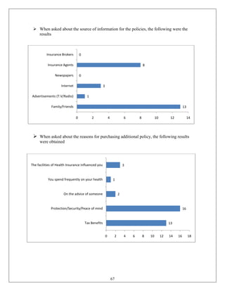  When asked about the source of information for the policies, the following were the
   results



          Insurance Brokers        0

           Insurance Agents                                                            8

                Newspapers         0

                    Internet                          3

Advertisements (T.V/Radio)              1

             Family/Friends                                                                                          13

                               0            2                 4            6       8            10         12             14




  When asked about the reasons for purchasing additional policy, the following results
     were obtained




The facilities of Health Insurance influenced you                          3


           You spend frequently on your health                     1


                      On the advice of someone                         2


             Protection/Security/Peace of mind                                                                       16


                                       Tax Benefits                                                       13


                                                          0        2       4   6       8   10        12   14    16        18




                                                                  67
 