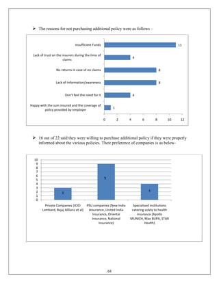  The reasons for not purchasing additional policy were as follows –


                                Insufficient Funds                                                   11

 Lack of trust on the insurers during the time of
                                                                           4
                       claims

                  No returns in case of no claims                                          8


                 Lack of information/awareness                                             8


                         Don't feel the need for it                        4

Happy with the sum insured and the coverage of
                                                               1
         policy provided by employer

                                                      0            2   4       6       8        10    12




  16 out of 22 said they were willing to purchase additional policy if they were properly
       informed about the various policies. Their preference of companies is as below-


  10
   9
   8
   7
   6
   5                                                  9
   4
   3
   2                                                                               4
                     3
   1
   0
           Private Companies (ICICI     PSU companies (New India         Specialised institutions
         Lombard, Bajaj Alllianz et al)  Assurance, United India        catering solely to health
                                           Insurance, Oriental             insurance (Apollo
                                           Insurance, National         MUNICH, Max BUPA, STAR
                                               Insurance)                        Health)




                                                          68
 