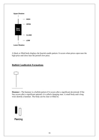 A black or filled body displays the bearish candle pattern. It occurs when prices open near the
high price and close near the period's low price.
Bullish Candlestick Formations
Hammer - The hammer is a bullish pattern if it occurs after a significant downtrend. If the
line occurs after a significant uptrend, it is called a hanging man. A small body and a long
wick identify a hammer. The body can be clear or filled in.
15
 