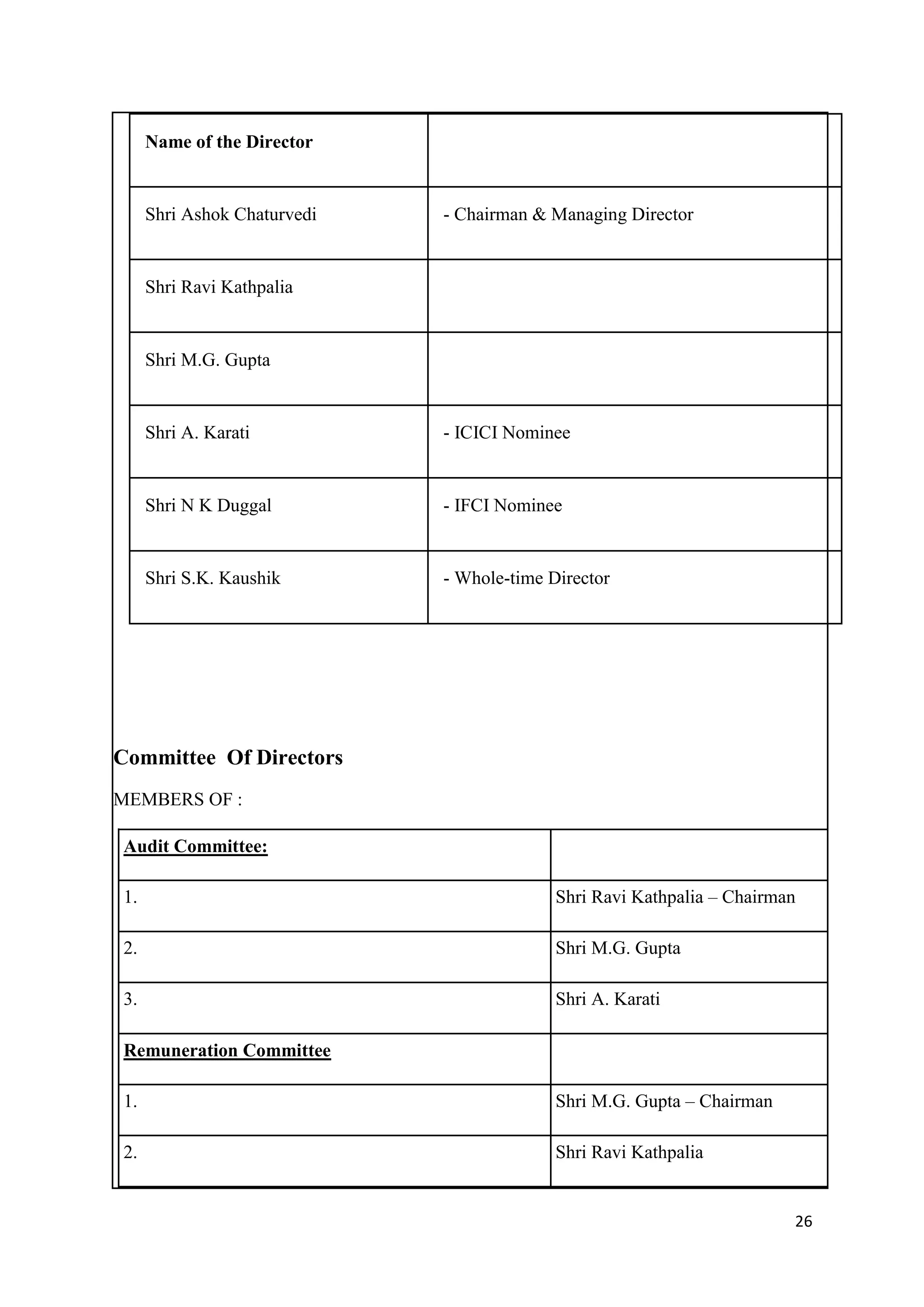 Name of the Director


     Shri Ashok Chaturvedi   - Chairman & Managing Director


     Shri Ravi Kathpalia


     Shri M.G. Gupta


     Shri A. Karati          - ICICI Nominee


     Shri N K Duggal         - IFCI Nominee


     Shri S.K. Kaushik       - Whole-time Director




Committee Of Directors
MEMBERS OF :

Audit Committee:

1.                                         Shri Ravi Kathpalia – Chairman

2.                                         Shri M.G. Gupta

3.                                         Shri A. Karati

Remuneration Committee

1.                                         Shri M.G. Gupta – Chairman

2.                                         Shri Ravi Kathpalia


                                                                        26
 