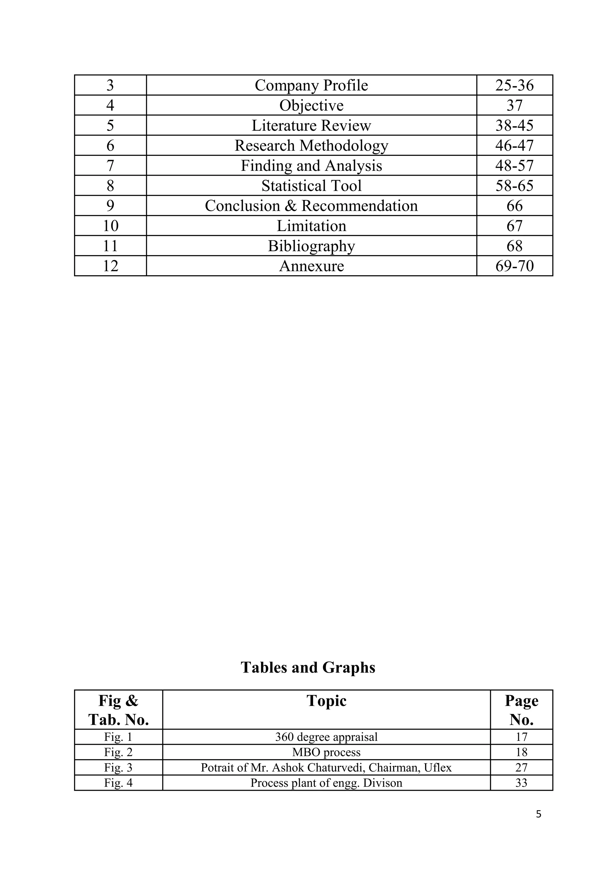 3               Company Profile                              25-36
 4                   Objective                                 37
 5               Literature Review                            38-45
 6            Research Methodology                            46-47
 7             Finding and Analysis                           48-57
 8                Statistical Tool                            58-65
 9         Conclusion & Recommendation                         66
 10                  Limitation                                67
 11                Bibliography                                68
 12                  Annexure                                 69-70




                  Tables and Graphs

 Fig &                         Topic                           Page
Tab. No.                                                       No.
  Fig. 1                  360 degree appraisal                  17
  Fig. 2                      MBO process                       18
  Fig. 3   Potrait of Mr. Ashok Chaturvedi, Chairman, Uflex     27
  Fig. 4              Process plant of engg. Divison            33

                                                                      5
 