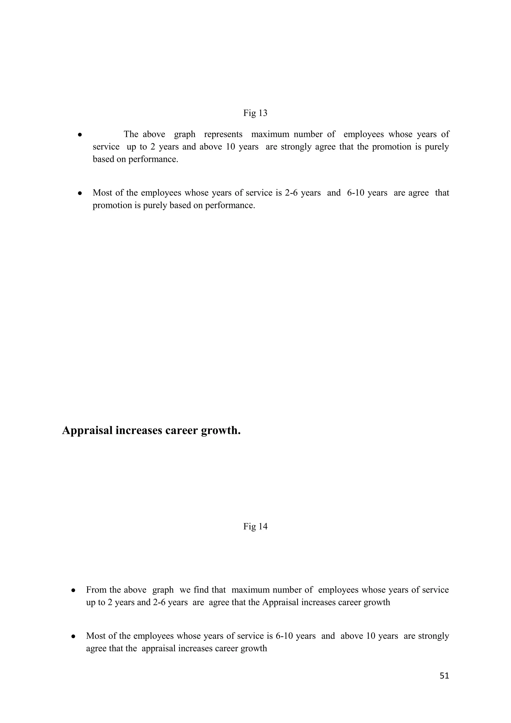 Fig 13

     ●            The above graph represents maximum number of employees whose years of
          service up to 2 years and above 10 years are strongly agree that the promotion is purely
          based on performance.


     ●    Most of the employees whose years of service is 2-6 years and 6-10 years are agree that
          promotion is purely based on performance.




Appraisal increases career growth.




                                               Fig 14




 ●       From the above graph we find that maximum number of employees whose years of service
         up to 2 years and 2-6 years are agree that the Appraisal increases career growth


 ●       Most of the employees whose years of service is 6-10 years and above 10 years are strongly
         agree that the appraisal increases career growth

                                                                                                51
 