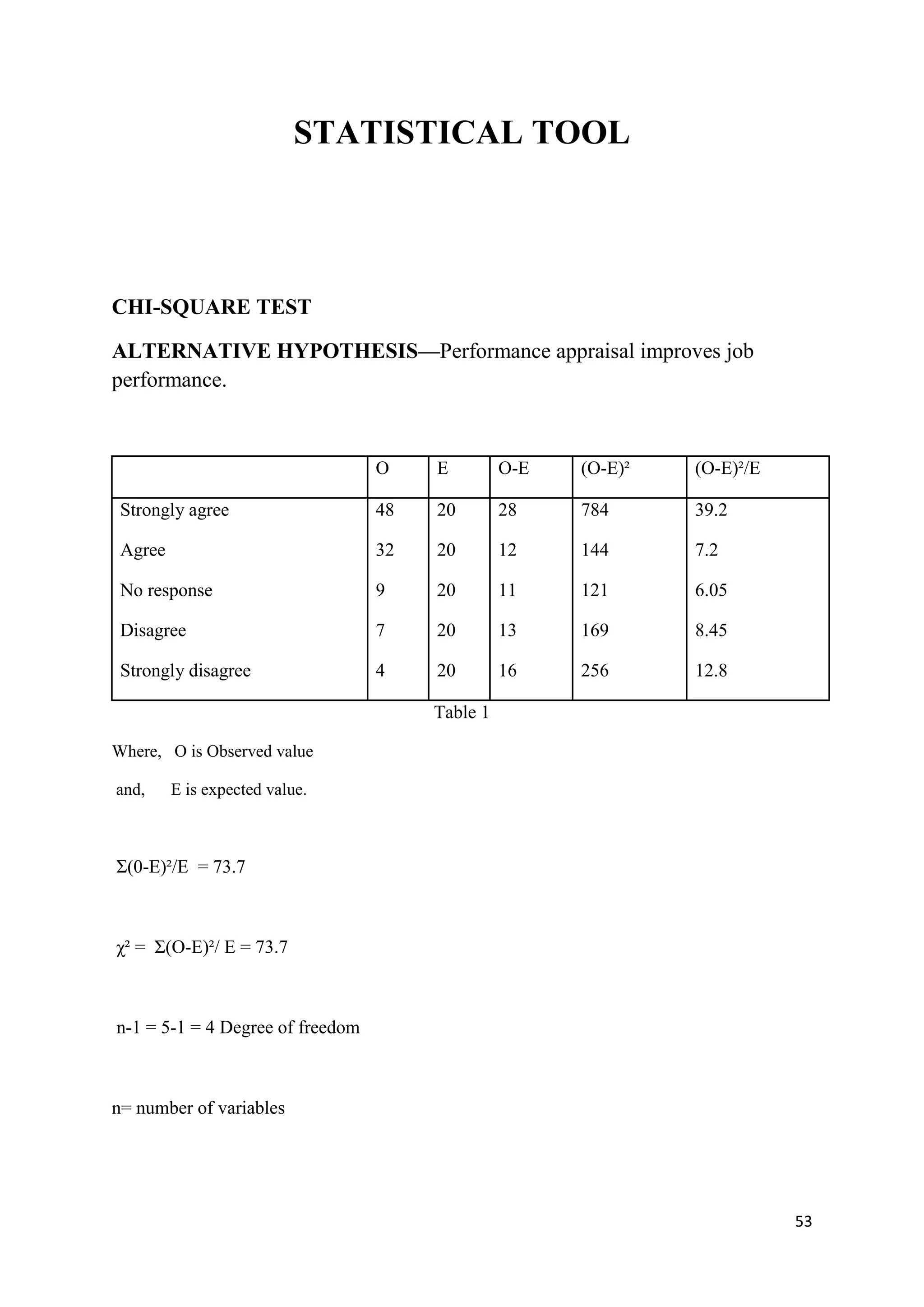 STATISTICAL TOOL



CHI-SQUARE TEST

ALTERNATIVE HYPOTHESIS—Performance appraisal improves job
performance.



                                  O    E         O-E   (O-E)²   (O-E)²/E

 Strongly agree                   48   20        28    784      39.2

 Agree                            32   20        12    144      7.2

 No response                      9    20        11    121      6.05

 Disagree                         7    20        13    169      8.45

 Strongly disagree                4    20        16    256      12.8

                                       Table 1

Where, O is Observed value

and,     E is expected value.



Σ(0-E)²/E = 73.7



χ² = Σ(O-E)²/ E = 73.7



n-1 = 5-1 = 4 Degree of freedom



n= number of variables




                                                                           53
 