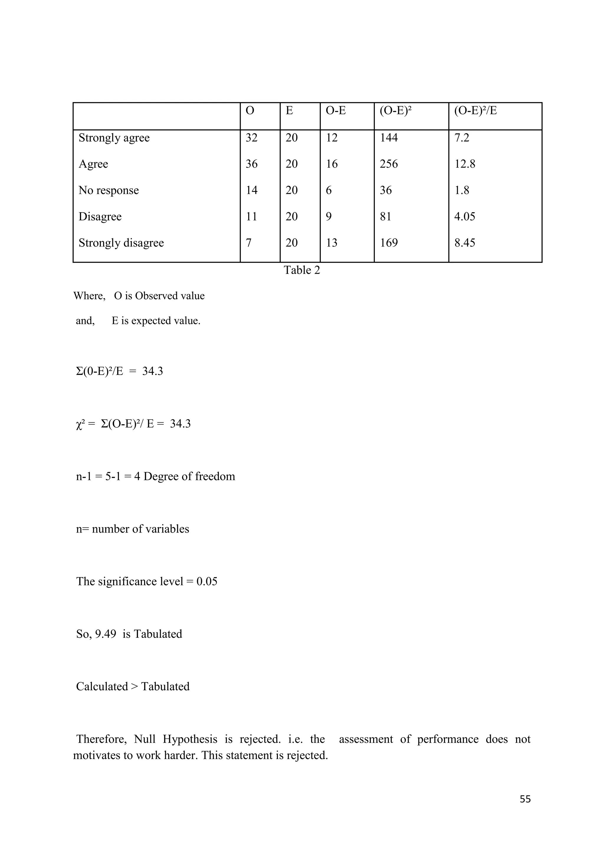 O    E         O-E   (O-E)²        (O-E)²/E

 Strongly agree                   32   20        12    144           7.2

 Agree                            36   20        16    256           12.8

 No response                      14   20        6     36            1.8

 Disagree                         11   20        9     81            4.05

 Strongly disagree                7    20        13    169           8.45

                                       Table 2

Where, O is Observed value

and,     E is expected value.



Σ(0-E)²/E = 34.3



χ² = Σ(O-E)²/ E = 34.3



n-1 = 5-1 = 4 Degree of freedom



n= number of variables



The significance level = 0.05



So, 9.49 is Tabulated



Calculated > Tabulated



Therefore, Null Hypothesis is rejected. i.e. the assessment of performance does not
motivates to work harder. This statement is rejected.


                                                                                 55
 