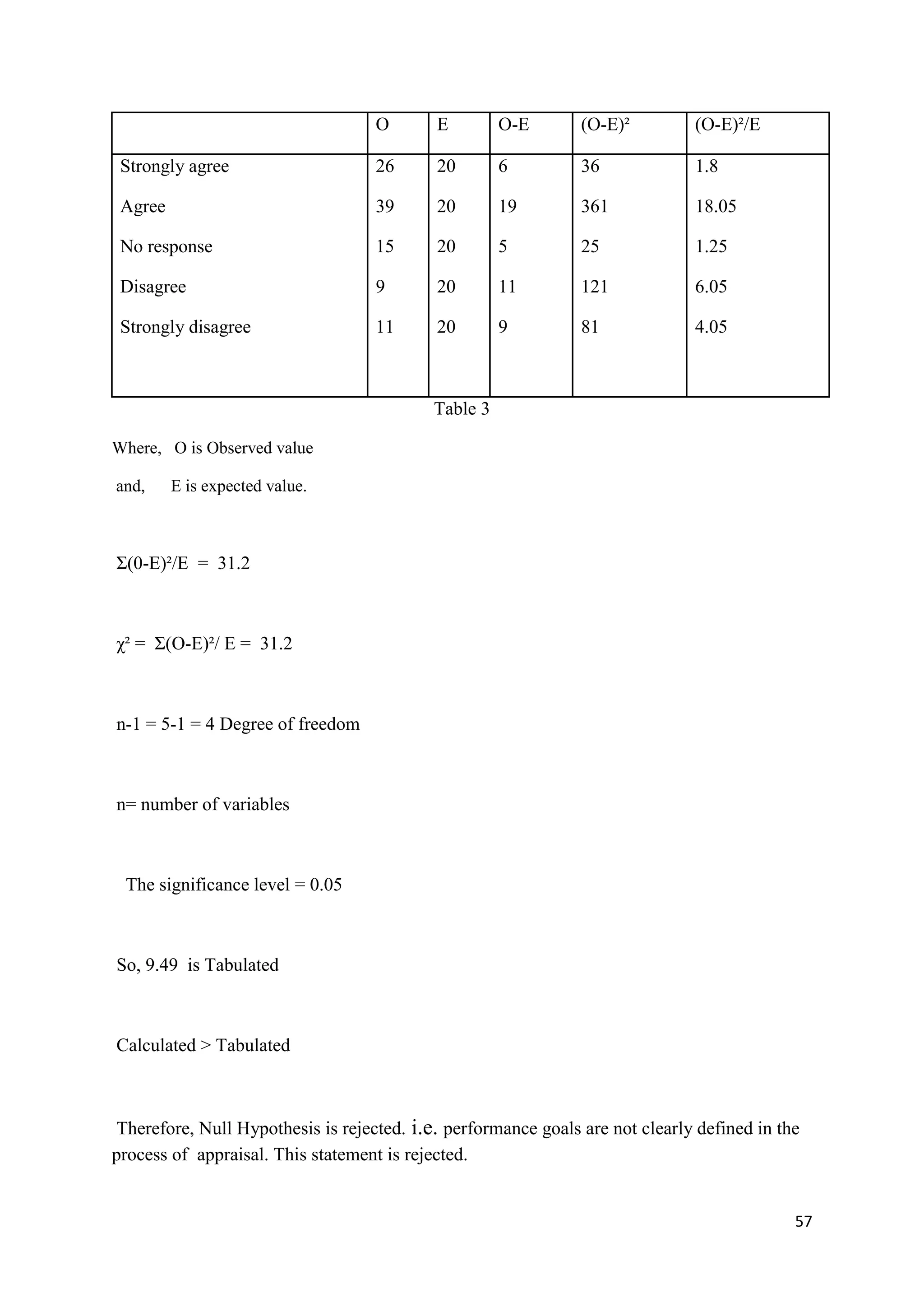 O       E         O-E       (O-E)²         (O-E)²/E

 Strongly agree                     26      20        6         36             1.8

 Agree                              39      20        19        361            18.05

 No response                        15      20        5         25             1.25

 Disagree                           9       20        11        121            6.05

 Strongly disagree                  11      20        9         81             4.05



                                            Table 3

Where, O is Observed value

and,     E is expected value.



Σ(0-E)²/E = 31.2



χ² = Σ(O-E)²/ E = 31.2



n-1 = 5-1 = 4 Degree of freedom



n= number of variables



 The significance level = 0.05



So, 9.49 is Tabulated



Calculated > Tabulated



 Therefore, Null Hypothesis is rejected. i.e. performance goals are not clearly defined in the
process of appraisal. This statement is rejected.


                                                                                             57
 