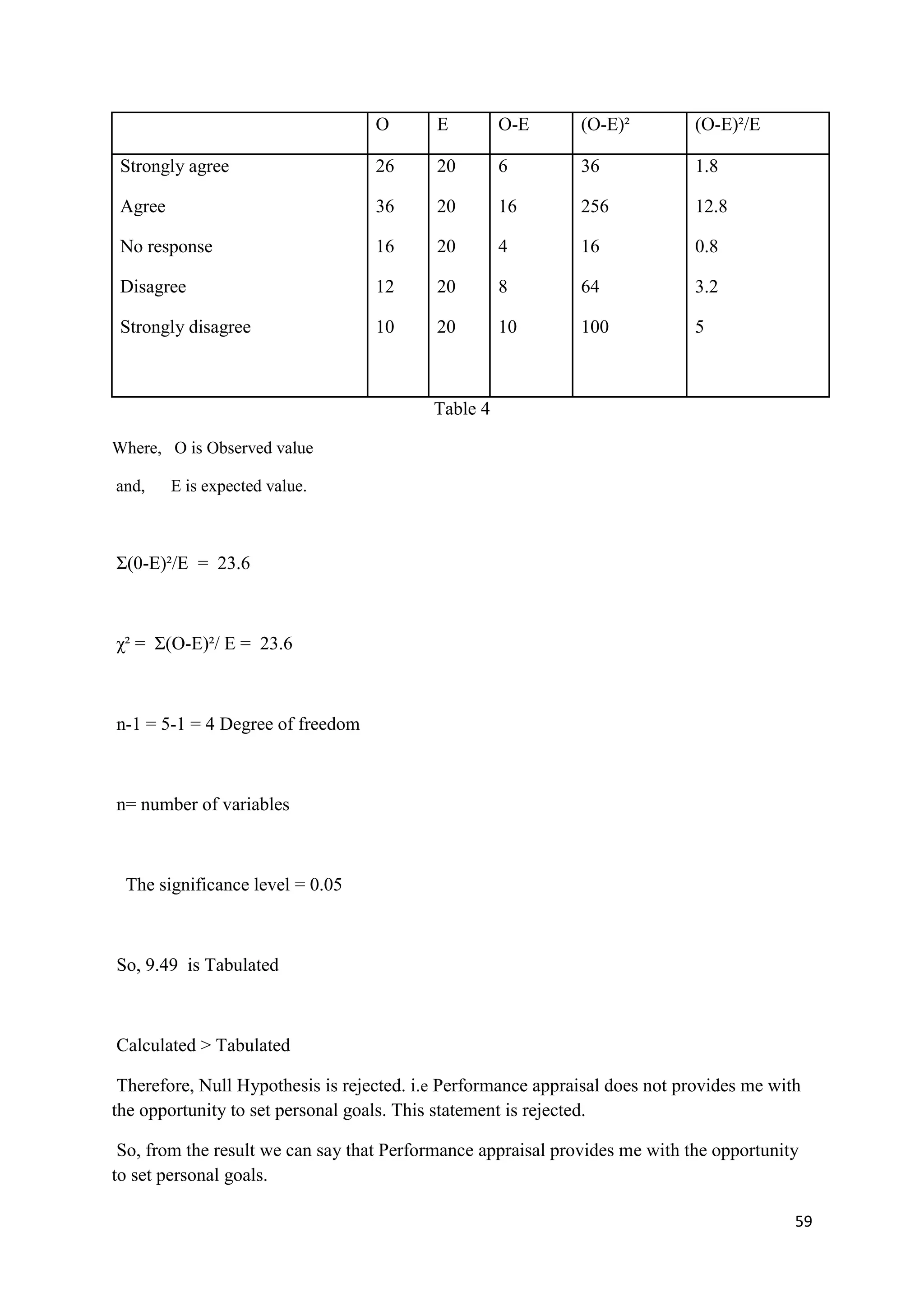 O       E         O-E      (O-E)²         (O-E)²/E

 Strongly agree                    26      20        6        36             1.8

 Agree                             36      20        16       256            12.8

 No response                       16      20        4        16             0.8

 Disagree                          12      20        8        64             3.2

 Strongly disagree                 10      20        10       100            5



                                           Table 4

Where, O is Observed value

and,     E is expected value.



Σ(0-E)²/E = 23.6



χ² = Σ(O-E)²/ E = 23.6



n-1 = 5-1 = 4 Degree of freedom



n= number of variables



 The significance level = 0.05



So, 9.49 is Tabulated



Calculated > Tabulated

 Therefore, Null Hypothesis is rejected. i.e Performance appraisal does not provides me with
the opportunity to set personal goals. This statement is rejected.

 So, from the result we can say that Performance appraisal provides me with the opportunity
to set personal goals.

                                                                                           59
 