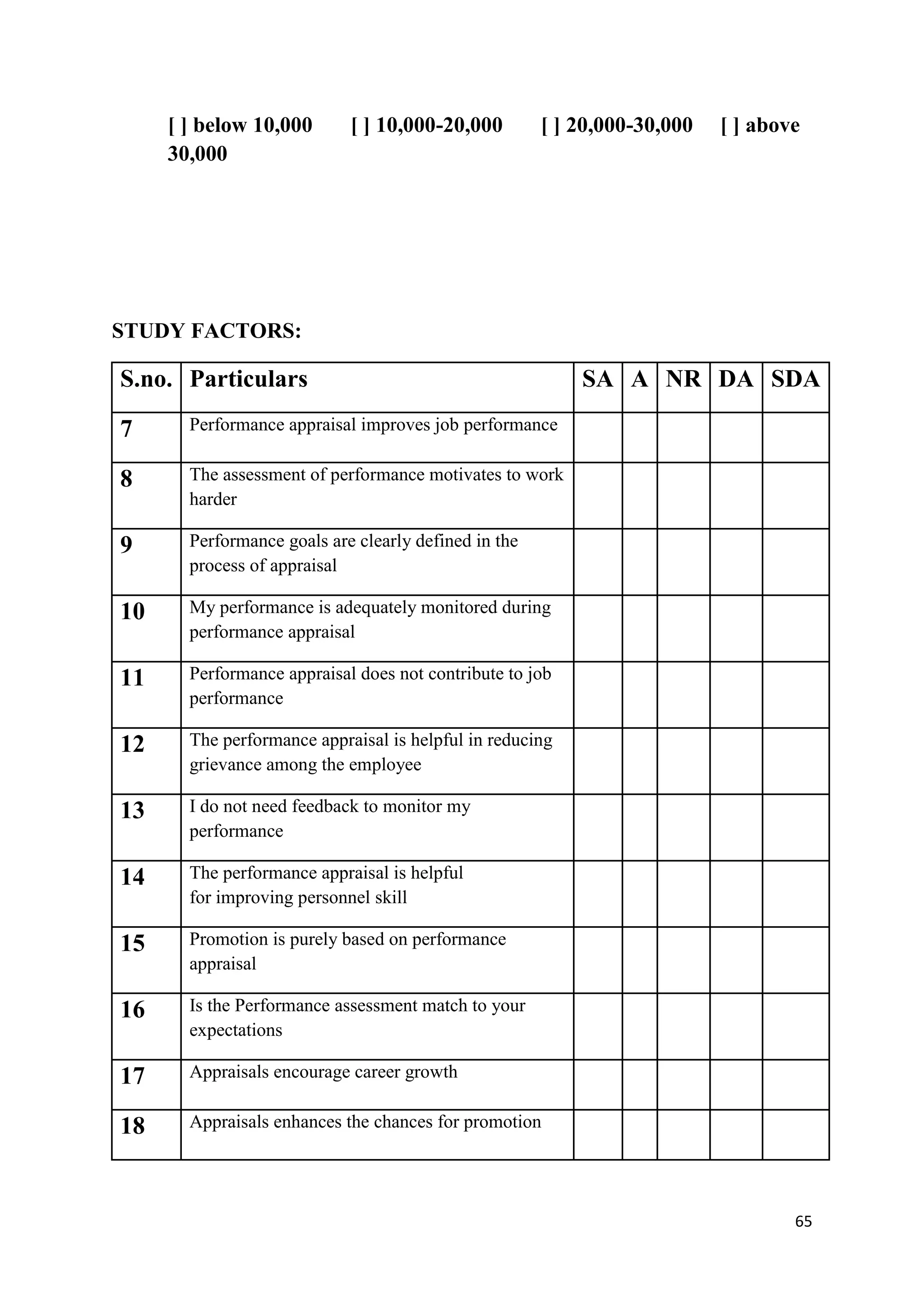 [ ] below 10,000       [ ] 10,000-20,000         [ ] 20,000-30,000   [ ] above
     30,000




STUDY FACTORS:

S.no. Particulars                                         SA A NR DA SDA

7      Performance appraisal improves job performance


8      The assessment of performance motivates to work
       harder

9      Performance goals are clearly defined in the
       process of appraisal

10     My performance is adequately monitored during
       performance appraisal

11     Performance appraisal does not contribute to job
       performance

12     The performance appraisal is helpful in reducing
       grievance among the employee

13     I do not need feedback to monitor my
       performance

14     The performance appraisal is helpful
       for improving personnel skill

15     Promotion is purely based on performance
       appraisal

16     Is the Performance assessment match to your
       expectations

17     Appraisals encourage career growth


18     Appraisals enhances the chances for promotion




                                                                                  65
 
