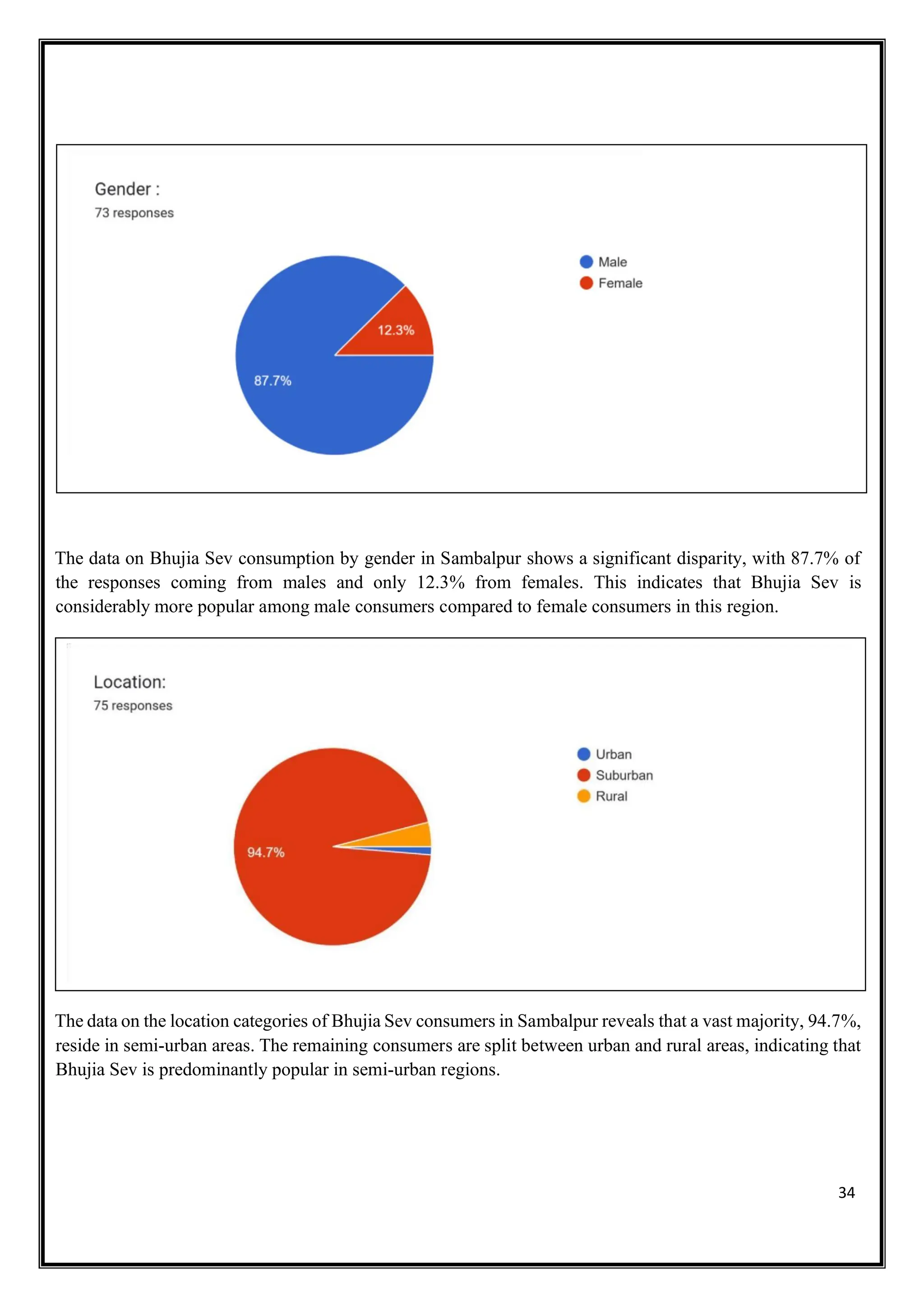 34
The data on Bhujia Sev consumption by gender in Sambalpur shows a significant disparity, with 87.7% of
the responses coming from males and only 12.3% from females. This indicates that Bhujia Sev is
considerably more popular among male consumers compared to female consumers in this region.
The data on the location categories of Bhujia Sev consumers in Sambalpur reveals that a vast majority, 94.7%,
reside in semi-urban areas. The remaining consumers are split between urban and rural areas, indicating that
Bhujia Sev is predominantly popular in semi-urban regions.
 