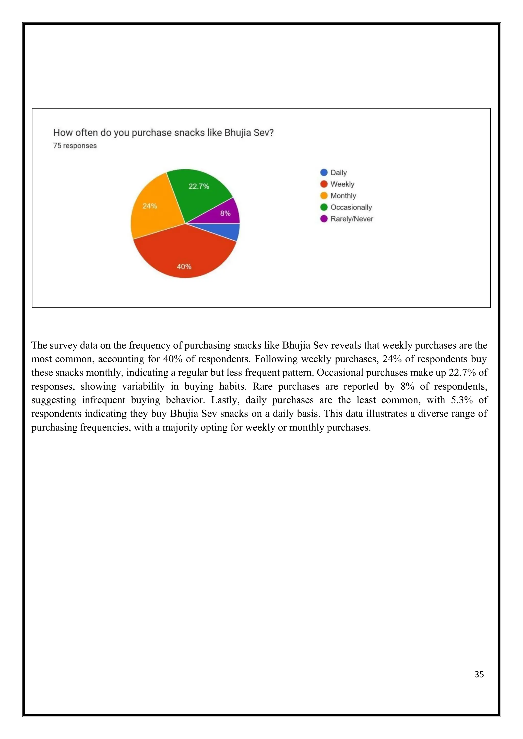 35
The survey data on the frequency of purchasing snacks like Bhujia Sev reveals that weekly purchases are the
most common, accounting for 40% of respondents. Following weekly purchases, 24% of respondents buy
these snacks monthly, indicating a regular but less frequent pattern. Occasional purchases make up 22.7% of
responses, showing variability in buying habits. Rare purchases are reported by 8% of respondents,
suggesting infrequent buying behavior. Lastly, daily purchases are the least common, with 5.3% of
respondents indicating they buy Bhujia Sev snacks on a daily basis. This data illustrates a diverse range of
purchasing frequencies, with a majority opting for weekly or monthly purchases.
 