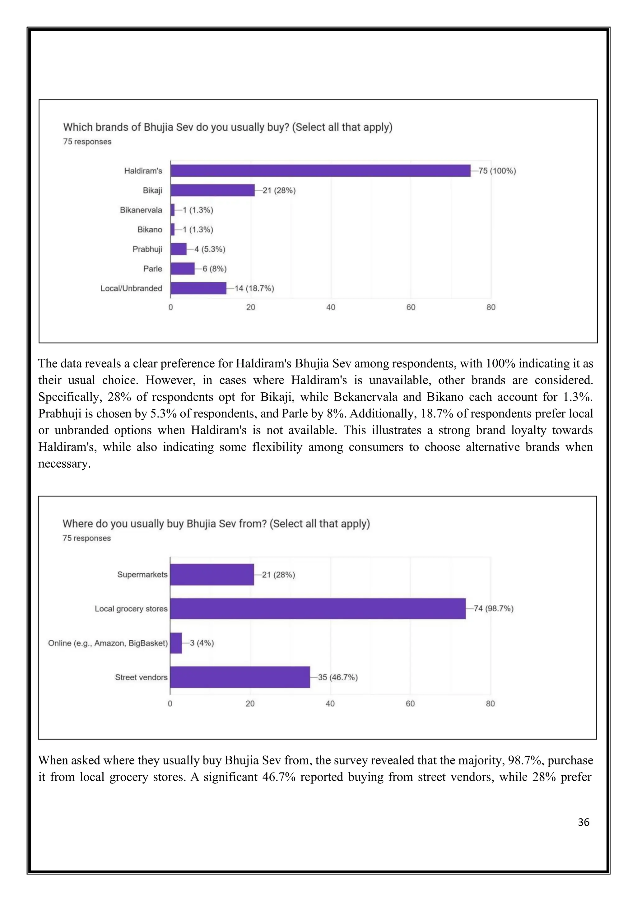 36
The data reveals a clear preference for Haldiram's Bhujia Sev among respondents, with 100% indicating it as
their usual choice. However, in cases where Haldiram's is unavailable, other brands are considered.
Specifically, 28% of respondents opt for Bikaji, while Bekanervala and Bikano each account for 1.3%.
Prabhuji is chosen by 5.3% of respondents, and Parle by 8%. Additionally, 18.7% of respondents prefer local
or unbranded options when Haldiram's is not available. This illustrates a strong brand loyalty towards
Haldiram's, while also indicating some flexibility among consumers to choose alternative brands when
necessary.
When asked where they usually buy Bhujia Sev from, the survey revealed that the majority, 98.7%, purchase
it from local grocery stores. A significant 46.7% reported buying from street vendors, while 28% prefer
 