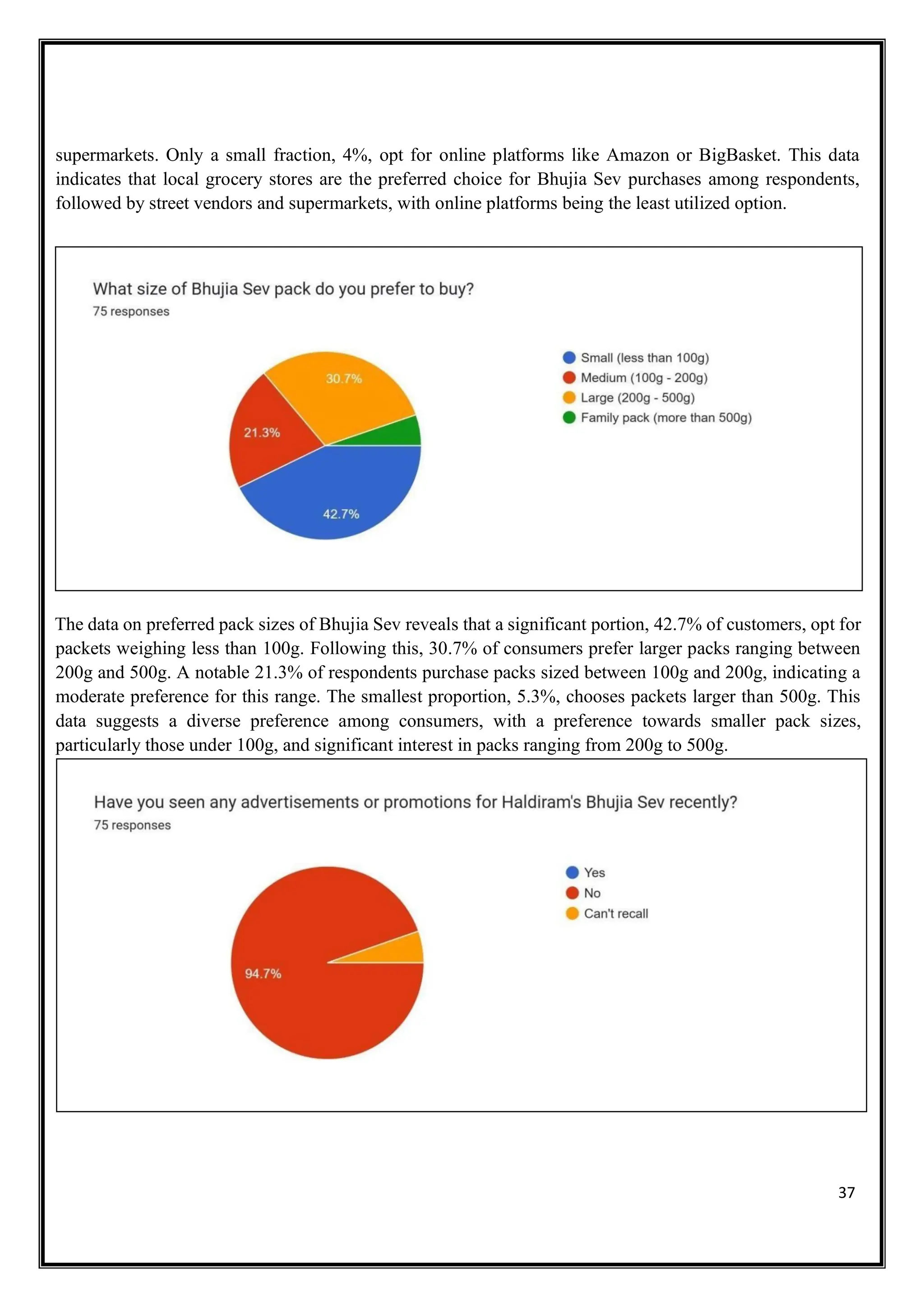 37
supermarkets. Only a small fraction, 4%, opt for online platforms like Amazon or BigBasket. This data
indicates that local grocery stores are the preferred choice for Bhujia Sev purchases among respondents,
followed by street vendors and supermarkets, with online platforms being the least utilized option.
The data on preferred pack sizes of Bhujia Sev reveals that a significant portion, 42.7% of customers, opt for
packets weighing less than 100g. Following this, 30.7% of consumers prefer larger packs ranging between
200g and 500g. A notable 21.3% of respondents purchase packs sized between 100g and 200g, indicating a
moderate preference for this range. The smallest proportion, 5.3%, chooses packets larger than 500g. This
data suggests a diverse preference among consumers, with a preference towards smaller pack sizes,
particularly those under 100g, and significant interest in packs ranging from 200g to 500g.
 