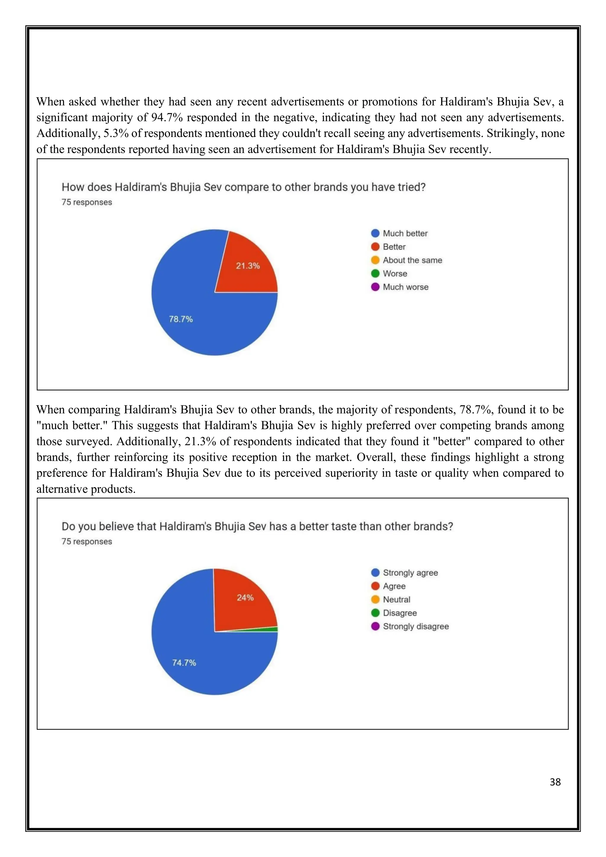 38
When asked whether they had seen any recent advertisements or promotions for Haldiram's Bhujia Sev, a
significant majority of 94.7% responded in the negative, indicating they had not seen any advertisements.
Additionally, 5.3% of respondents mentioned they couldn't recall seeing any advertisements. Strikingly, none
of the respondents reported having seen an advertisement for Haldiram's Bhujia Sev recently.
When comparing Haldiram's Bhujia Sev to other brands, the majority of respondents, 78.7%, found it to be
"much better." This suggests that Haldiram's Bhujia Sev is highly preferred over competing brands among
those surveyed. Additionally, 21.3% of respondents indicated that they found it "better" compared to other
brands, further reinforcing its positive reception in the market. Overall, these findings highlight a strong
preference for Haldiram's Bhujia Sev due to its perceived superiority in taste or quality when compared to
alternative products.
 