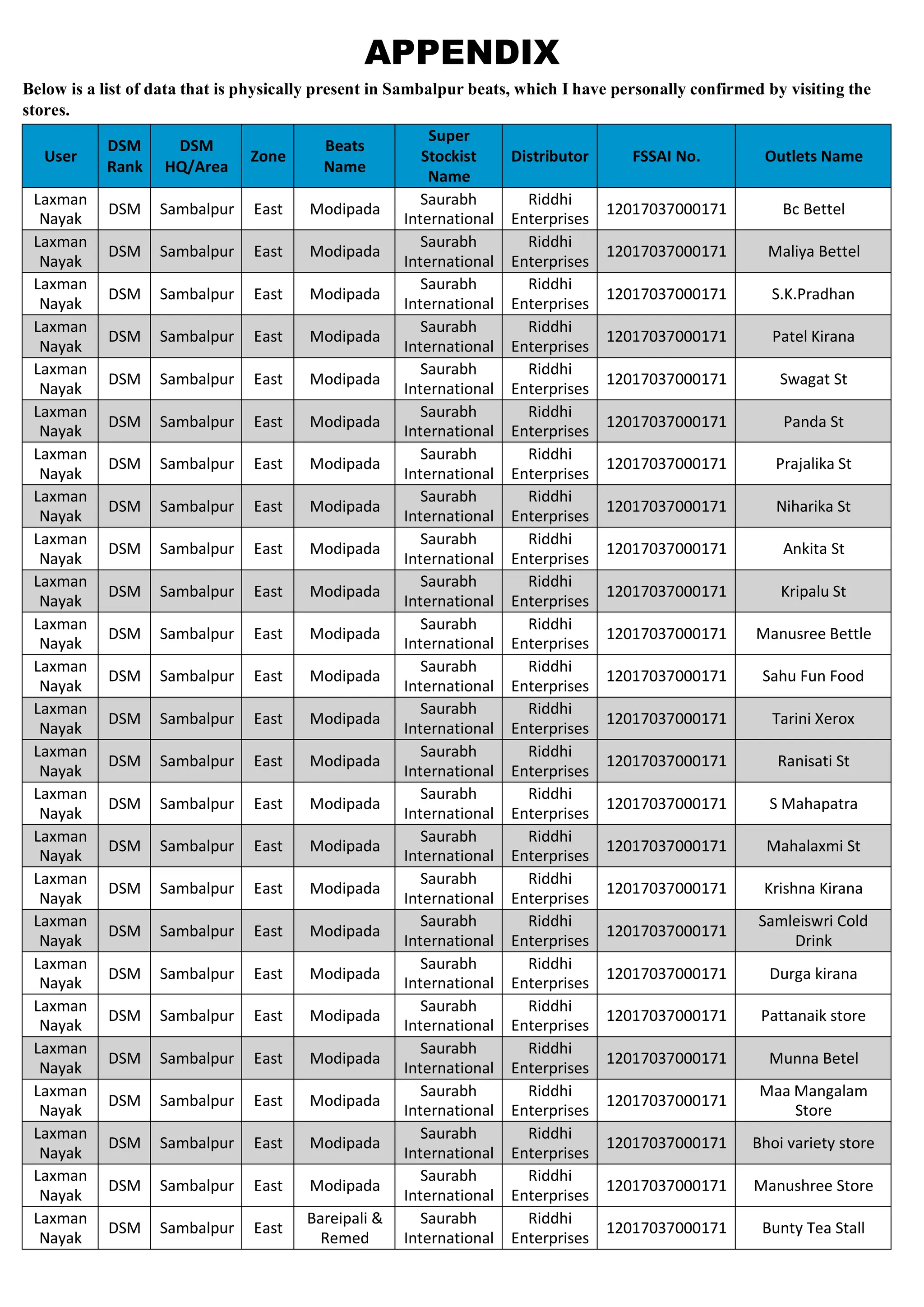 APPENDIX
Below is a list of data that is physically present in Sambalpur beats, which I have personally confirmed by visiting the
stores.
User
DSM
Rank
DSM
HQ/Area
Zone
Beats
Name
Super
Stockist
Name
Distributor FSSAI No. Outlets Name
Laxman
Nayak
DSM Sambalpur East Modipada
Saurabh
International
Riddhi
Enterprises
12017037000171 Bc Bettel
Laxman
Nayak
DSM Sambalpur East Modipada
Saurabh
International
Riddhi
Enterprises
12017037000171 Maliya Bettel
Laxman
Nayak
DSM Sambalpur East Modipada
Saurabh
International
Riddhi
Enterprises
12017037000171 S.K.Pradhan
Laxman
Nayak
DSM Sambalpur East Modipada
Saurabh
International
Riddhi
Enterprises
12017037000171 Patel Kirana
Laxman
Nayak
DSM Sambalpur East Modipada
Saurabh
International
Riddhi
Enterprises
12017037000171 Swagat St
Laxman
Nayak
DSM Sambalpur East Modipada
Saurabh
International
Riddhi
Enterprises
12017037000171 Panda St
Laxman
Nayak
DSM Sambalpur East Modipada
Saurabh
International
Riddhi
Enterprises
12017037000171 Prajalika St
Laxman
Nayak
DSM Sambalpur East Modipada
Saurabh
International
Riddhi
Enterprises
12017037000171 Niharika St
Laxman
Nayak
DSM Sambalpur East Modipada
Saurabh
International
Riddhi
Enterprises
12017037000171 Ankita St
Laxman
Nayak
DSM Sambalpur East Modipada
Saurabh
International
Riddhi
Enterprises
12017037000171 Kripalu St
Laxman
Nayak
DSM Sambalpur East Modipada
Saurabh
International
Riddhi
Enterprises
12017037000171 Manusree Bettle
Laxman
Nayak
DSM Sambalpur East Modipada
Saurabh
International
Riddhi
Enterprises
12017037000171 Sahu Fun Food
Laxman
Nayak
DSM Sambalpur East Modipada
Saurabh
International
Riddhi
Enterprises
12017037000171 Tarini Xerox
Laxman
Nayak
DSM Sambalpur East Modipada
Saurabh
International
Riddhi
Enterprises
12017037000171 Ranisati St
Laxman
Nayak
DSM Sambalpur East Modipada
Saurabh
International
Riddhi
Enterprises
12017037000171 S Mahapatra
Laxman
Nayak
DSM Sambalpur East Modipada
Saurabh
International
Riddhi
Enterprises
12017037000171 Mahalaxmi St
Laxman
Nayak
DSM Sambalpur East Modipada
Saurabh
International
Riddhi
Enterprises
12017037000171 Krishna Kirana
Laxman
Nayak
DSM Sambalpur East Modipada
Saurabh
International
Riddhi
Enterprises
12017037000171
Samleiswri Cold
Drink
Laxman
Nayak
DSM Sambalpur East Modipada
Saurabh
International
Riddhi
Enterprises
12017037000171 Durga kirana
Laxman
Nayak
DSM Sambalpur East Modipada
Saurabh
International
Riddhi
Enterprises
12017037000171 Pattanaik store
Laxman
Nayak
DSM Sambalpur East Modipada
Saurabh
International
Riddhi
Enterprises
12017037000171 Munna Betel
Laxman
Nayak
DSM Sambalpur East Modipada
Saurabh
International
Riddhi
Enterprises
12017037000171
Maa Mangalam
Store
Laxman
Nayak
DSM Sambalpur East Modipada
Saurabh
International
Riddhi
Enterprises
12017037000171 Bhoi variety store
Laxman
Nayak
DSM Sambalpur East Modipada
Saurabh
International
Riddhi
Enterprises
12017037000171 Manushree Store
Laxman
Nayak
DSM Sambalpur East
Bareipali &
Remed
Saurabh
International
Riddhi
Enterprises
12017037000171 Bunty Tea Stall
 