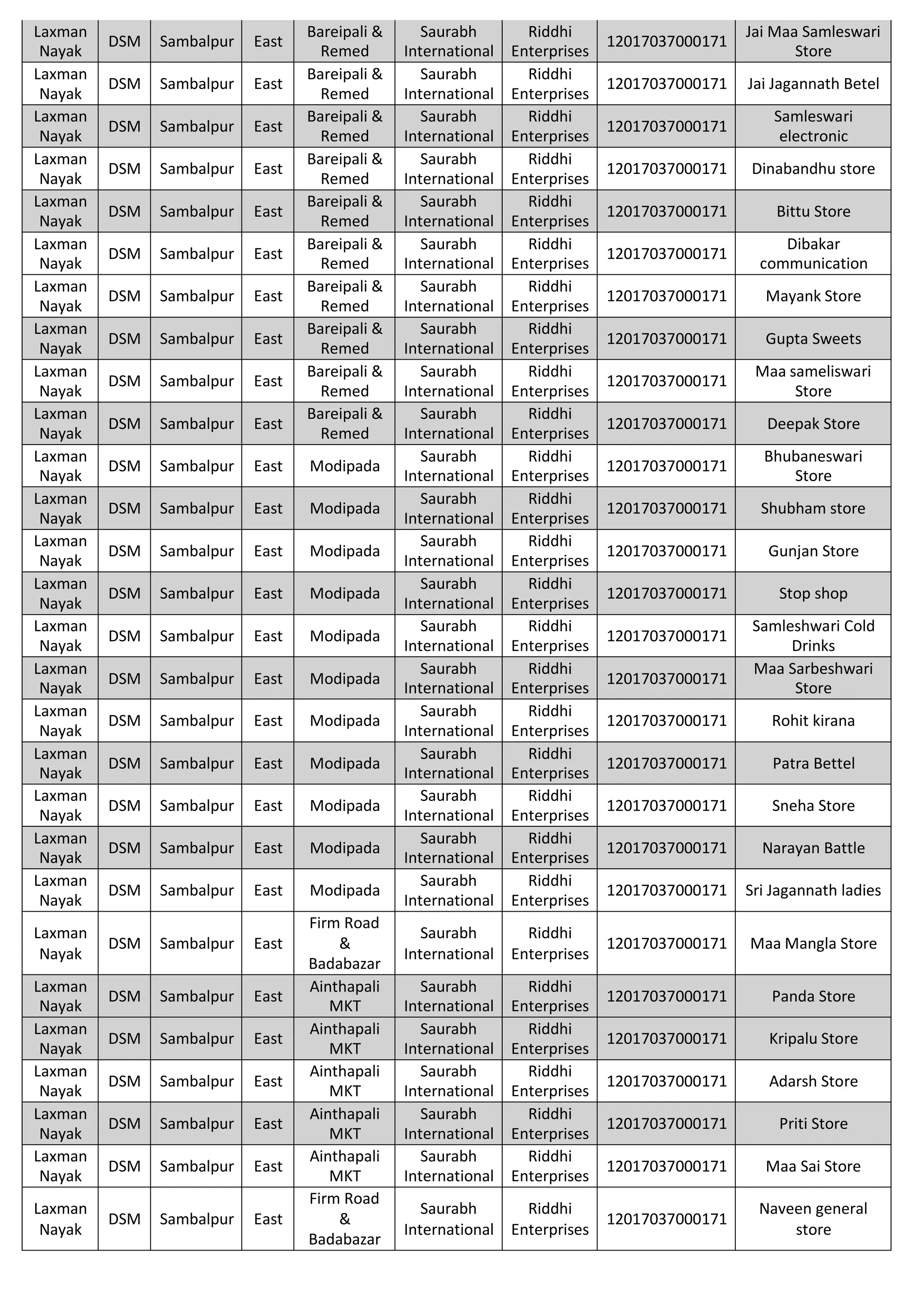 Laxman
Nayak
DSM Sambalpur East
Bareipali &
Remed
Saurabh
International
Riddhi
Enterprises
12017037000171
Jai Maa Samleswari
Store
Laxman
Nayak
DSM Sambalpur East
Bareipali &
Remed
Saurabh
International
Riddhi
Enterprises
12017037000171 Jai Jagannath Betel
Laxman
Nayak
DSM Sambalpur East
Bareipali &
Remed
Saurabh
International
Riddhi
Enterprises
12017037000171
Samleswari
electronic
Laxman
Nayak
DSM Sambalpur East
Bareipali &
Remed
Saurabh
International
Riddhi
Enterprises
12017037000171 Dinabandhu store
Laxman
Nayak
DSM Sambalpur East
Bareipali &
Remed
Saurabh
International
Riddhi
Enterprises
12017037000171 Bittu Store
Laxman
Nayak
DSM Sambalpur East
Bareipali &
Remed
Saurabh
International
Riddhi
Enterprises
12017037000171
Dibakar
communication
Laxman
Nayak
DSM Sambalpur East
Bareipali &
Remed
Saurabh
International
Riddhi
Enterprises
12017037000171 Mayank Store
Laxman
Nayak
DSM Sambalpur East
Bareipali &
Remed
Saurabh
International
Riddhi
Enterprises
12017037000171 Gupta Sweets
Laxman
Nayak
DSM Sambalpur East
Bareipali &
Remed
Saurabh
International
Riddhi
Enterprises
12017037000171
Maa sameliswari
Store
Laxman
Nayak
DSM Sambalpur East
Bareipali &
Remed
Saurabh
International
Riddhi
Enterprises
12017037000171 Deepak Store
Laxman
Nayak
DSM Sambalpur East Modipada
Saurabh
International
Riddhi
Enterprises
12017037000171
Bhubaneswari
Store
Laxman
Nayak
DSM Sambalpur East Modipada
Saurabh
International
Riddhi
Enterprises
12017037000171 Shubham store
Laxman
Nayak
DSM Sambalpur East Modipada
Saurabh
International
Riddhi
Enterprises
12017037000171 Gunjan Store
Laxman
Nayak
DSM Sambalpur East Modipada
Saurabh
International
Riddhi
Enterprises
12017037000171 Stop shop
Laxman
Nayak
DSM Sambalpur East Modipada
Saurabh
International
Riddhi
Enterprises
12017037000171
Samleshwari Cold
Drinks
Laxman
Nayak
DSM Sambalpur East Modipada
Saurabh
International
Riddhi
Enterprises
12017037000171
Maa Sarbeshwari
Store
Laxman
Nayak
DSM Sambalpur East Modipada
Saurabh
International
Riddhi
Enterprises
12017037000171 Rohit kirana
Laxman
Nayak
DSM Sambalpur East Modipada
Saurabh
International
Riddhi
Enterprises
12017037000171 Patra Bettel
Laxman
Nayak
DSM Sambalpur East Modipada
Saurabh
International
Riddhi
Enterprises
12017037000171 Sneha Store
Laxman
Nayak
DSM Sambalpur East Modipada
Saurabh
International
Riddhi
Enterprises
12017037000171 Narayan Battle
Laxman
Nayak
DSM Sambalpur East Modipada
Saurabh
International
Riddhi
Enterprises
12017037000171 Sri Jagannath ladies
Laxman
Nayak
DSM Sambalpur East
Firm Road
&
Badabazar
Saurabh
International
Riddhi
Enterprises
12017037000171 Maa Mangla Store
Laxman
Nayak
DSM Sambalpur East
Ainthapali
MKT
Saurabh
International
Riddhi
Enterprises
12017037000171 Panda Store
Laxman
Nayak
DSM Sambalpur East
Ainthapali
MKT
Saurabh
International
Riddhi
Enterprises
12017037000171 Kripalu Store
Laxman
Nayak
DSM Sambalpur East
Ainthapali
MKT
Saurabh
International
Riddhi
Enterprises
12017037000171 Adarsh Store
Laxman
Nayak
DSM Sambalpur East
Ainthapali
MKT
Saurabh
International
Riddhi
Enterprises
12017037000171 Priti Store
Laxman
Nayak
DSM Sambalpur East
Ainthapali
MKT
Saurabh
International
Riddhi
Enterprises
12017037000171 Maa Sai Store
Laxman
Nayak
DSM Sambalpur East
Firm Road
&
Badabazar
Saurabh
International
Riddhi
Enterprises
12017037000171
Naveen general
store
 