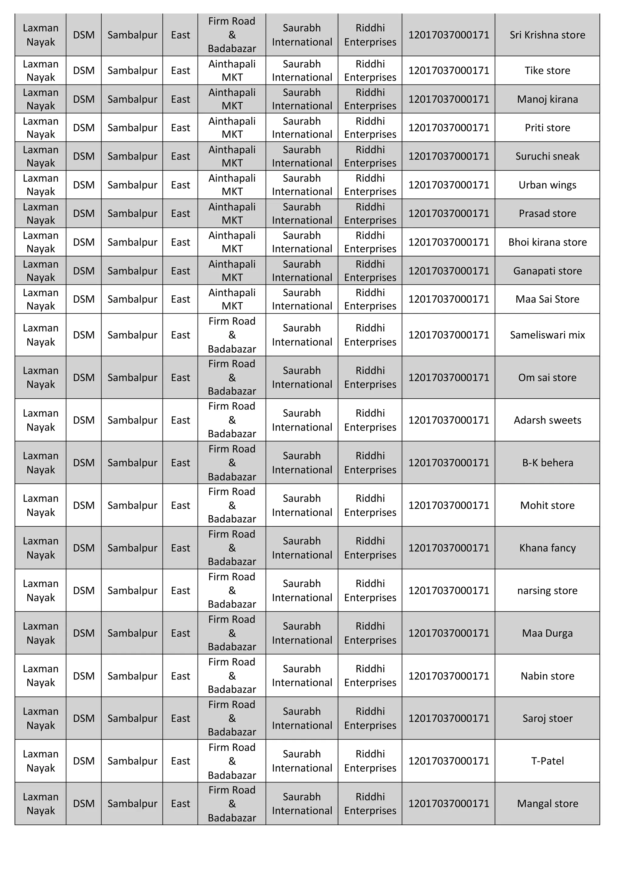 Laxman
Nayak
DSM Sambalpur East
Firm Road
&
Badabazar
Saurabh
International
Riddhi
Enterprises
12017037000171 Sri Krishna store
Laxman
Nayak
DSM Sambalpur East
Ainthapali
MKT
Saurabh
International
Riddhi
Enterprises
12017037000171 Tike store
Laxman
Nayak
DSM Sambalpur East
Ainthapali
MKT
Saurabh
International
Riddhi
Enterprises
12017037000171 Manoj kirana
Laxman
Nayak
DSM Sambalpur East
Ainthapali
MKT
Saurabh
International
Riddhi
Enterprises
12017037000171 Priti store
Laxman
Nayak
DSM Sambalpur East
Ainthapali
MKT
Saurabh
International
Riddhi
Enterprises
12017037000171 Suruchi sneak
Laxman
Nayak
DSM Sambalpur East
Ainthapali
MKT
Saurabh
International
Riddhi
Enterprises
12017037000171 Urban wings
Laxman
Nayak
DSM Sambalpur East
Ainthapali
MKT
Saurabh
International
Riddhi
Enterprises
12017037000171 Prasad store
Laxman
Nayak
DSM Sambalpur East
Ainthapali
MKT
Saurabh
International
Riddhi
Enterprises
12017037000171 Bhoi kirana store
Laxman
Nayak
DSM Sambalpur East
Ainthapali
MKT
Saurabh
International
Riddhi
Enterprises
12017037000171 Ganapati store
Laxman
Nayak
DSM Sambalpur East
Ainthapali
MKT
Saurabh
International
Riddhi
Enterprises
12017037000171 Maa Sai Store
Laxman
Nayak
DSM Sambalpur East
Firm Road
&
Badabazar
Saurabh
International
Riddhi
Enterprises
12017037000171 Sameliswari mix
Laxman
Nayak
DSM Sambalpur East
Firm Road
&
Badabazar
Saurabh
International
Riddhi
Enterprises
12017037000171 Om sai store
Laxman
Nayak
DSM Sambalpur East
Firm Road
&
Badabazar
Saurabh
International
Riddhi
Enterprises
12017037000171 Adarsh sweets
Laxman
Nayak
DSM Sambalpur East
Firm Road
&
Badabazar
Saurabh
International
Riddhi
Enterprises
12017037000171 B-K behera
Laxman
Nayak
DSM Sambalpur East
Firm Road
&
Badabazar
Saurabh
International
Riddhi
Enterprises
12017037000171 Mohit store
Laxman
Nayak
DSM Sambalpur East
Firm Road
&
Badabazar
Saurabh
International
Riddhi
Enterprises
12017037000171 Khana fancy
Laxman
Nayak
DSM Sambalpur East
Firm Road
&
Badabazar
Saurabh
International
Riddhi
Enterprises
12017037000171 narsing store
Laxman
Nayak
DSM Sambalpur East
Firm Road
&
Badabazar
Saurabh
International
Riddhi
Enterprises
12017037000171 Maa Durga
Laxman
Nayak
DSM Sambalpur East
Firm Road
&
Badabazar
Saurabh
International
Riddhi
Enterprises
12017037000171 Nabin store
Laxman
Nayak
DSM Sambalpur East
Firm Road
&
Badabazar
Saurabh
International
Riddhi
Enterprises
12017037000171 Saroj stoer
Laxman
Nayak
DSM Sambalpur East
Firm Road
&
Badabazar
Saurabh
International
Riddhi
Enterprises
12017037000171 T-Patel
Laxman
Nayak
DSM Sambalpur East
Firm Road
&
Badabazar
Saurabh
International
Riddhi
Enterprises
12017037000171 Mangal store
 