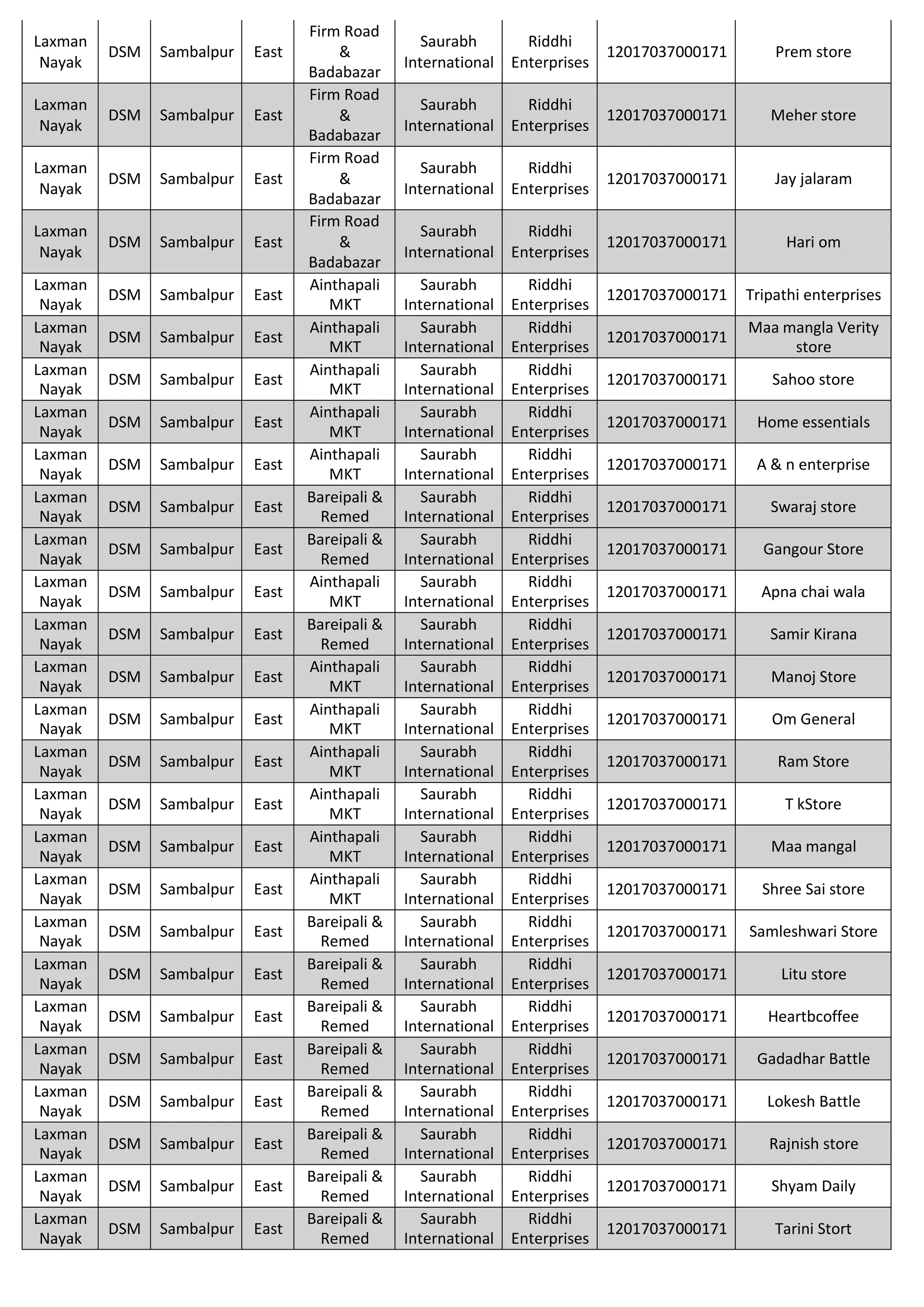 Laxman
Nayak
DSM Sambalpur East
Firm Road
&
Badabazar
Saurabh
International
Riddhi
Enterprises
12017037000171 Prem store
Laxman
Nayak
DSM Sambalpur East
Firm Road
&
Badabazar
Saurabh
International
Riddhi
Enterprises
12017037000171 Meher store
Laxman
Nayak
DSM Sambalpur East
Firm Road
&
Badabazar
Saurabh
International
Riddhi
Enterprises
12017037000171 Jay jalaram
Laxman
Nayak
DSM Sambalpur East
Firm Road
&
Badabazar
Saurabh
International
Riddhi
Enterprises
12017037000171 Hari om
Laxman
Nayak
DSM Sambalpur East
Ainthapali
MKT
Saurabh
International
Riddhi
Enterprises
12017037000171 Tripathi enterprises
Laxman
Nayak
DSM Sambalpur East
Ainthapali
MKT
Saurabh
International
Riddhi
Enterprises
12017037000171
Maa mangla Verity
store
Laxman
Nayak
DSM Sambalpur East
Ainthapali
MKT
Saurabh
International
Riddhi
Enterprises
12017037000171 Sahoo store
Laxman
Nayak
DSM Sambalpur East
Ainthapali
MKT
Saurabh
International
Riddhi
Enterprises
12017037000171 Home essentials
Laxman
Nayak
DSM Sambalpur East
Ainthapali
MKT
Saurabh
International
Riddhi
Enterprises
12017037000171 A & n enterprise
Laxman
Nayak
DSM Sambalpur East
Bareipali &
Remed
Saurabh
International
Riddhi
Enterprises
12017037000171 Swaraj store
Laxman
Nayak
DSM Sambalpur East
Bareipali &
Remed
Saurabh
International
Riddhi
Enterprises
12017037000171 Gangour Store
Laxman
Nayak
DSM Sambalpur East
Ainthapali
MKT
Saurabh
International
Riddhi
Enterprises
12017037000171 Apna chai wala
Laxman
Nayak
DSM Sambalpur East
Bareipali &
Remed
Saurabh
International
Riddhi
Enterprises
12017037000171 Samir Kirana
Laxman
Nayak
DSM Sambalpur East
Ainthapali
MKT
Saurabh
International
Riddhi
Enterprises
12017037000171 Manoj Store
Laxman
Nayak
DSM Sambalpur East
Ainthapali
MKT
Saurabh
International
Riddhi
Enterprises
12017037000171 Om General
Laxman
Nayak
DSM Sambalpur East
Ainthapali
MKT
Saurabh
International
Riddhi
Enterprises
12017037000171 Ram Store
Laxman
Nayak
DSM Sambalpur East
Ainthapali
MKT
Saurabh
International
Riddhi
Enterprises
12017037000171 T kStore
Laxman
Nayak
DSM Sambalpur East
Ainthapali
MKT
Saurabh
International
Riddhi
Enterprises
12017037000171 Maa mangal
Laxman
Nayak
DSM Sambalpur East
Ainthapali
MKT
Saurabh
International
Riddhi
Enterprises
12017037000171 Shree Sai store
Laxman
Nayak
DSM Sambalpur East
Bareipali &
Remed
Saurabh
International
Riddhi
Enterprises
12017037000171 Samleshwari Store
Laxman
Nayak
DSM Sambalpur East
Bareipali &
Remed
Saurabh
International
Riddhi
Enterprises
12017037000171 Litu store
Laxman
Nayak
DSM Sambalpur East
Bareipali &
Remed
Saurabh
International
Riddhi
Enterprises
12017037000171 Heartbcoffee
Laxman
Nayak
DSM Sambalpur East
Bareipali &
Remed
Saurabh
International
Riddhi
Enterprises
12017037000171 Gadadhar Battle
Laxman
Nayak
DSM Sambalpur East
Bareipali &
Remed
Saurabh
International
Riddhi
Enterprises
12017037000171 Lokesh Battle
Laxman
Nayak
DSM Sambalpur East
Bareipali &
Remed
Saurabh
International
Riddhi
Enterprises
12017037000171 Rajnish store
Laxman
Nayak
DSM Sambalpur East
Bareipali &
Remed
Saurabh
International
Riddhi
Enterprises
12017037000171 Shyam Daily
Laxman
Nayak
DSM Sambalpur East
Bareipali &
Remed
Saurabh
International
Riddhi
Enterprises
12017037000171 Tarini Stort
 