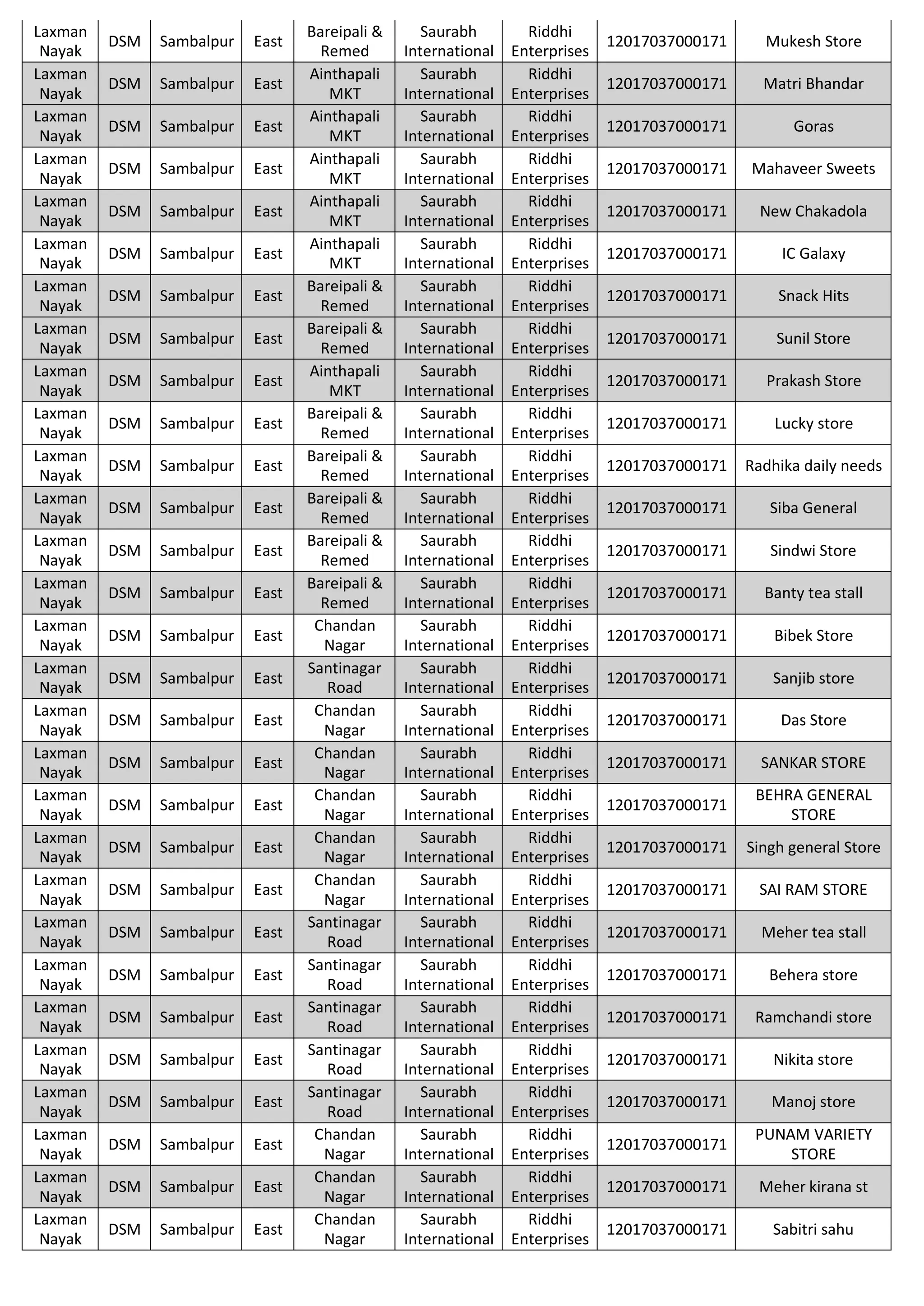 Laxman
Nayak
DSM Sambalpur East
Bareipali &
Remed
Saurabh
International
Riddhi
Enterprises
12017037000171 Mukesh Store
Laxman
Nayak
DSM Sambalpur East
Ainthapali
MKT
Saurabh
International
Riddhi
Enterprises
12017037000171 Matri Bhandar
Laxman
Nayak
DSM Sambalpur East
Ainthapali
MKT
Saurabh
International
Riddhi
Enterprises
12017037000171 Goras
Laxman
Nayak
DSM Sambalpur East
Ainthapali
MKT
Saurabh
International
Riddhi
Enterprises
12017037000171 Mahaveer Sweets
Laxman
Nayak
DSM Sambalpur East
Ainthapali
MKT
Saurabh
International
Riddhi
Enterprises
12017037000171 New Chakadola
Laxman
Nayak
DSM Sambalpur East
Ainthapali
MKT
Saurabh
International
Riddhi
Enterprises
12017037000171 IC Galaxy
Laxman
Nayak
DSM Sambalpur East
Bareipali &
Remed
Saurabh
International
Riddhi
Enterprises
12017037000171 Snack Hits
Laxman
Nayak
DSM Sambalpur East
Bareipali &
Remed
Saurabh
International
Riddhi
Enterprises
12017037000171 Sunil Store
Laxman
Nayak
DSM Sambalpur East
Ainthapali
MKT
Saurabh
International
Riddhi
Enterprises
12017037000171 Prakash Store
Laxman
Nayak
DSM Sambalpur East
Bareipali &
Remed
Saurabh
International
Riddhi
Enterprises
12017037000171 Lucky store
Laxman
Nayak
DSM Sambalpur East
Bareipali &
Remed
Saurabh
International
Riddhi
Enterprises
12017037000171 Radhika daily needs
Laxman
Nayak
DSM Sambalpur East
Bareipali &
Remed
Saurabh
International
Riddhi
Enterprises
12017037000171 Siba General
Laxman
Nayak
DSM Sambalpur East
Bareipali &
Remed
Saurabh
International
Riddhi
Enterprises
12017037000171 Sindwi Store
Laxman
Nayak
DSM Sambalpur East
Bareipali &
Remed
Saurabh
International
Riddhi
Enterprises
12017037000171 Banty tea stall
Laxman
Nayak
DSM Sambalpur East
Chandan
Nagar
Saurabh
International
Riddhi
Enterprises
12017037000171 Bibek Store
Laxman
Nayak
DSM Sambalpur East
Santinagar
Road
Saurabh
International
Riddhi
Enterprises
12017037000171 Sanjib store
Laxman
Nayak
DSM Sambalpur East
Chandan
Nagar
Saurabh
International
Riddhi
Enterprises
12017037000171 Das Store
Laxman
Nayak
DSM Sambalpur East
Chandan
Nagar
Saurabh
International
Riddhi
Enterprises
12017037000171 SANKAR STORE
Laxman
Nayak
DSM Sambalpur East
Chandan
Nagar
Saurabh
International
Riddhi
Enterprises
12017037000171
BEHRA GENERAL
STORE
Laxman
Nayak
DSM Sambalpur East
Chandan
Nagar
Saurabh
International
Riddhi
Enterprises
12017037000171 Singh general Store
Laxman
Nayak
DSM Sambalpur East
Chandan
Nagar
Saurabh
International
Riddhi
Enterprises
12017037000171 SAI RAM STORE
Laxman
Nayak
DSM Sambalpur East
Santinagar
Road
Saurabh
International
Riddhi
Enterprises
12017037000171 Meher tea stall
Laxman
Nayak
DSM Sambalpur East
Santinagar
Road
Saurabh
International
Riddhi
Enterprises
12017037000171 Behera store
Laxman
Nayak
DSM Sambalpur East
Santinagar
Road
Saurabh
International
Riddhi
Enterprises
12017037000171 Ramchandi store
Laxman
Nayak
DSM Sambalpur East
Santinagar
Road
Saurabh
International
Riddhi
Enterprises
12017037000171 Nikita store
Laxman
Nayak
DSM Sambalpur East
Santinagar
Road
Saurabh
International
Riddhi
Enterprises
12017037000171 Manoj store
Laxman
Nayak
DSM Sambalpur East
Chandan
Nagar
Saurabh
International
Riddhi
Enterprises
12017037000171
PUNAM VARIETY
STORE
Laxman
Nayak
DSM Sambalpur East
Chandan
Nagar
Saurabh
International
Riddhi
Enterprises
12017037000171 Meher kirana st
Laxman
Nayak
DSM Sambalpur East
Chandan
Nagar
Saurabh
International
Riddhi
Enterprises
12017037000171 Sabitri sahu
 