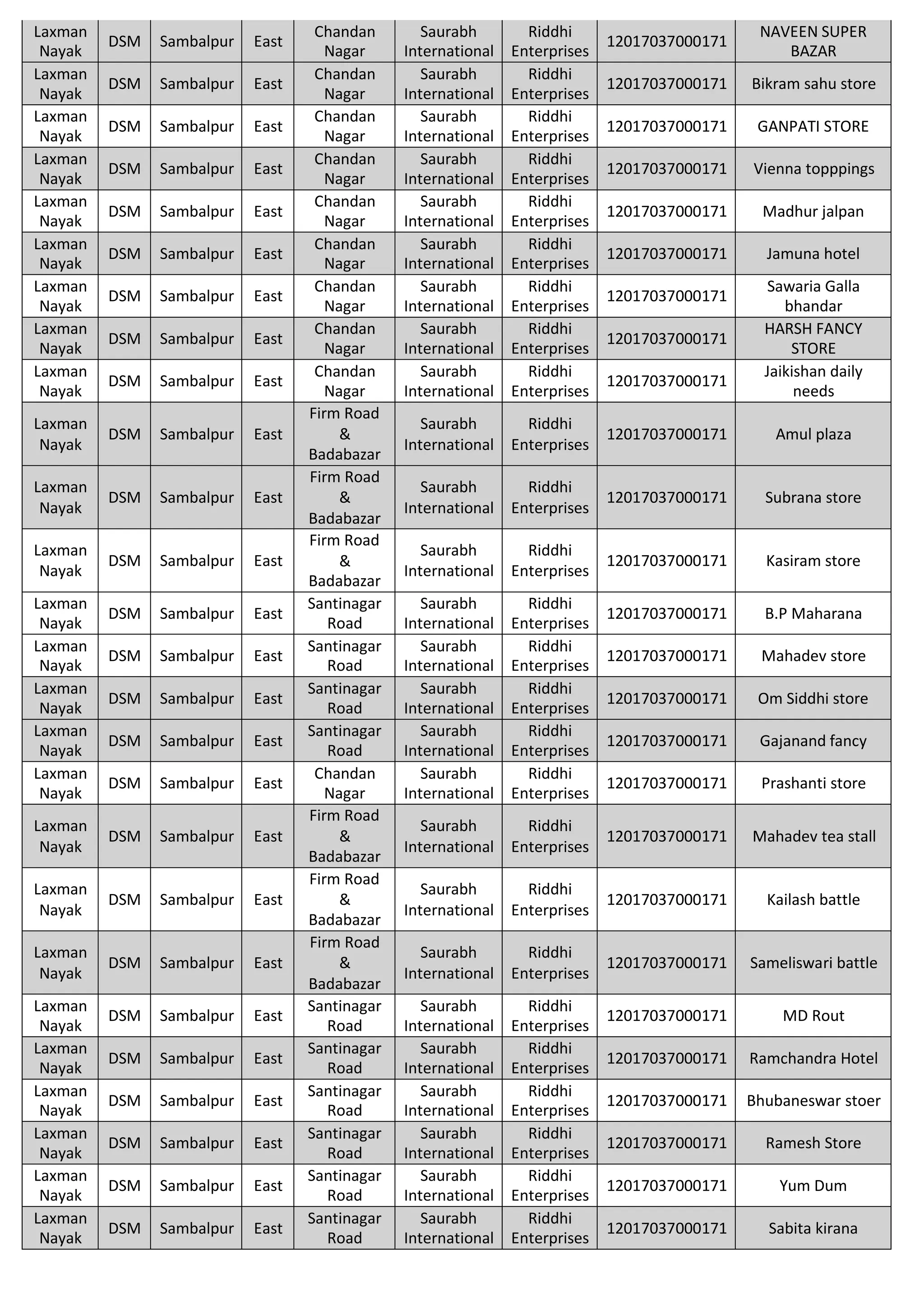 Laxman
Nayak
DSM Sambalpur East
Chandan
Nagar
Saurabh
International
Riddhi
Enterprises
12017037000171
NAVEEN SUPER
BAZAR
Laxman
Nayak
DSM Sambalpur East
Chandan
Nagar
Saurabh
International
Riddhi
Enterprises
12017037000171 Bikram sahu store
Laxman
Nayak
DSM Sambalpur East
Chandan
Nagar
Saurabh
International
Riddhi
Enterprises
12017037000171 GANPATI STORE
Laxman
Nayak
DSM Sambalpur East
Chandan
Nagar
Saurabh
International
Riddhi
Enterprises
12017037000171 Vienna topppings
Laxman
Nayak
DSM Sambalpur East
Chandan
Nagar
Saurabh
International
Riddhi
Enterprises
12017037000171 Madhur jalpan
Laxman
Nayak
DSM Sambalpur East
Chandan
Nagar
Saurabh
International
Riddhi
Enterprises
12017037000171 Jamuna hotel
Laxman
Nayak
DSM Sambalpur East
Chandan
Nagar
Saurabh
International
Riddhi
Enterprises
12017037000171
Sawaria Galla
bhandar
Laxman
Nayak
DSM Sambalpur East
Chandan
Nagar
Saurabh
International
Riddhi
Enterprises
12017037000171
HARSH FANCY
STORE
Laxman
Nayak
DSM Sambalpur East
Chandan
Nagar
Saurabh
International
Riddhi
Enterprises
12017037000171
Jaikishan daily
needs
Laxman
Nayak
DSM Sambalpur East
Firm Road
&
Badabazar
Saurabh
International
Riddhi
Enterprises
12017037000171 Amul plaza
Laxman
Nayak
DSM Sambalpur East
Firm Road
&
Badabazar
Saurabh
International
Riddhi
Enterprises
12017037000171 Subrana store
Laxman
Nayak
DSM Sambalpur East
Firm Road
&
Badabazar
Saurabh
International
Riddhi
Enterprises
12017037000171 Kasiram store
Laxman
Nayak
DSM Sambalpur East
Santinagar
Road
Saurabh
International
Riddhi
Enterprises
12017037000171 B.P Maharana
Laxman
Nayak
DSM Sambalpur East
Santinagar
Road
Saurabh
International
Riddhi
Enterprises
12017037000171 Mahadev store
Laxman
Nayak
DSM Sambalpur East
Santinagar
Road
Saurabh
International
Riddhi
Enterprises
12017037000171 Om Siddhi store
Laxman
Nayak
DSM Sambalpur East
Santinagar
Road
Saurabh
International
Riddhi
Enterprises
12017037000171 Gajanand fancy
Laxman
Nayak
DSM Sambalpur East
Chandan
Nagar
Saurabh
International
Riddhi
Enterprises
12017037000171 Prashanti store
Laxman
Nayak
DSM Sambalpur East
Firm Road
&
Badabazar
Saurabh
International
Riddhi
Enterprises
12017037000171 Mahadev tea stall
Laxman
Nayak
DSM Sambalpur East
Firm Road
&
Badabazar
Saurabh
International
Riddhi
Enterprises
12017037000171 Kailash battle
Laxman
Nayak
DSM Sambalpur East
Firm Road
&
Badabazar
Saurabh
International
Riddhi
Enterprises
12017037000171 Sameliswari battle
Laxman
Nayak
DSM Sambalpur East
Santinagar
Road
Saurabh
International
Riddhi
Enterprises
12017037000171 MD Rout
Laxman
Nayak
DSM Sambalpur East
Santinagar
Road
Saurabh
International
Riddhi
Enterprises
12017037000171 Ramchandra Hotel
Laxman
Nayak
DSM Sambalpur East
Santinagar
Road
Saurabh
International
Riddhi
Enterprises
12017037000171 Bhubaneswar stoer
Laxman
Nayak
DSM Sambalpur East
Santinagar
Road
Saurabh
International
Riddhi
Enterprises
12017037000171 Ramesh Store
Laxman
Nayak
DSM Sambalpur East
Santinagar
Road
Saurabh
International
Riddhi
Enterprises
12017037000171 Yum Dum
Laxman
Nayak
DSM Sambalpur East
Santinagar
Road
Saurabh
International
Riddhi
Enterprises
12017037000171 Sabita kirana
 